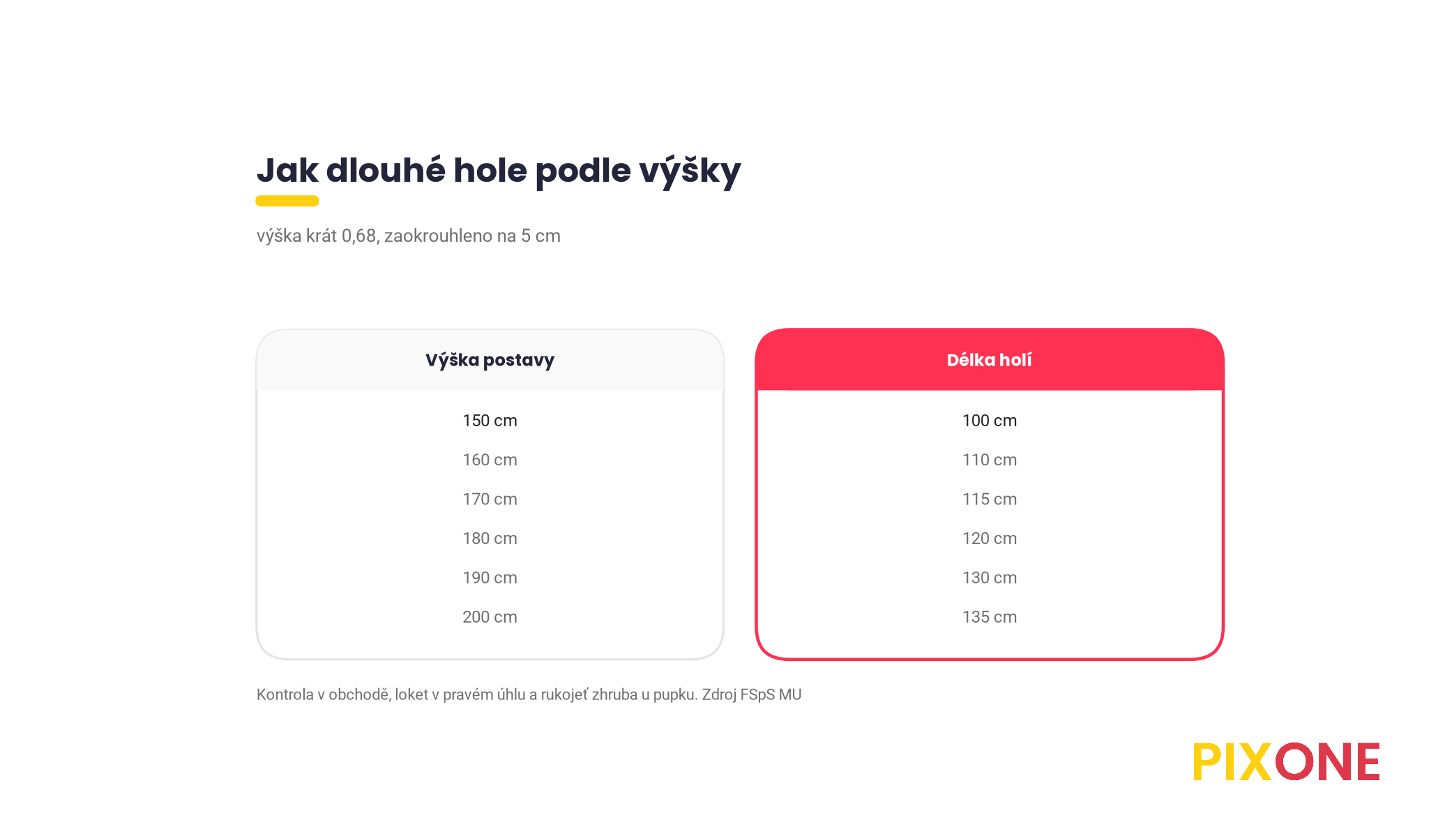 Tabulka délky holí na nordic walking podle výšky postavy, výška krát 0,68 zaokrouhlená na 5 centimetrů, 150 cm výšky 100 cm hole, 160 cm 110 cm, 170 cm 115 cm, 180 cm 120 cm, 190 cm 130 cm, 200 cm 135 cm, podle Fakulty sportovních studií MU