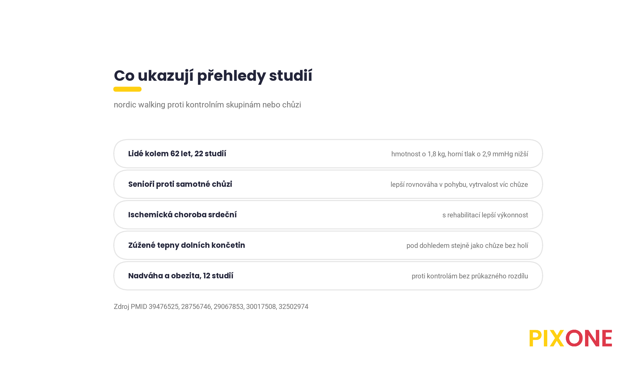 Přehled meta-analýz o nordic walkingu, u lidí kolem 62 let nižší hmotnost a krevní tlak, u seniorů proti samotné chůzi lepší rovnováha v pohybu a vytrvalost lépe s chůzí bez holí, u ischemické choroby srdeční s rehabilitací lepší výkonnost, u zúžených tepen dolních končetin pod dohledem stejně jako chůze bez holí, u nadváhy proti kontrolám bez průkazného rozdílu, zdroje Liu 2025, Bullo 2018, Cugusi 2017, Golledge 2018, Sanchez-Lastra 2020