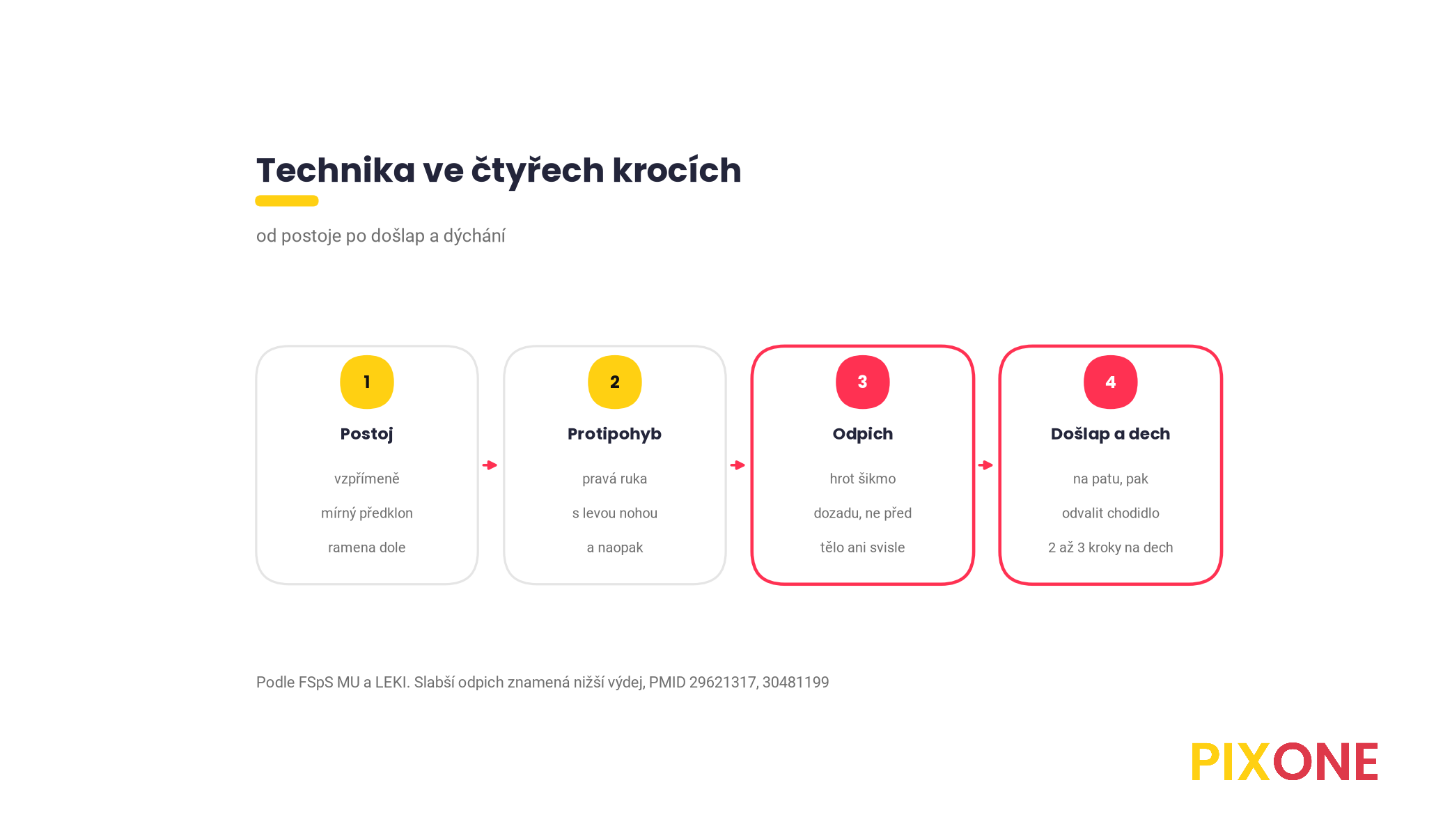 Technika nordic walkingu ve čtyřech krocích, vzpřímený postoj s mírným předklonem, protipohyb ruky a opačné nohy, odpich s hrotem šikmo dozadu, došlap na patu a dýchání do rytmu, podle FSpS MU a výrobce LEKI