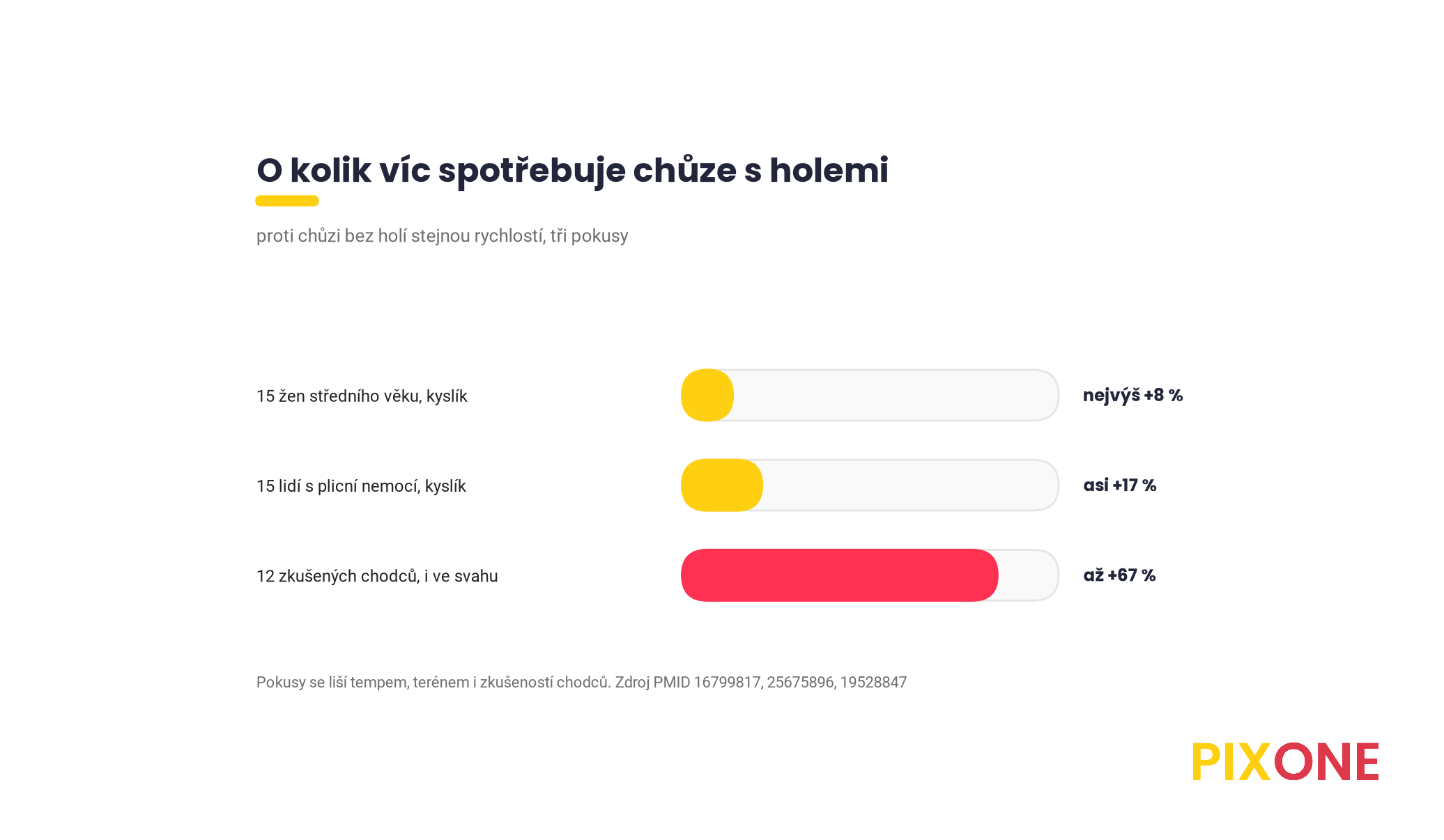 Graf, o kolik víc energie nebo kyslíku spotřebuje chůze s holemi proti chůzi bez holí, u 15 žen středního věku nejvýš 8 procent, u 15 lidí s chronickou plicní nemocí zhruba o 17 procent víc kyslíku, u 12 zkušených energických chodců až 67 procent, podle studií Schiffer 2006, Barberan-Garcia 2015 a Hansen a Smith 2009