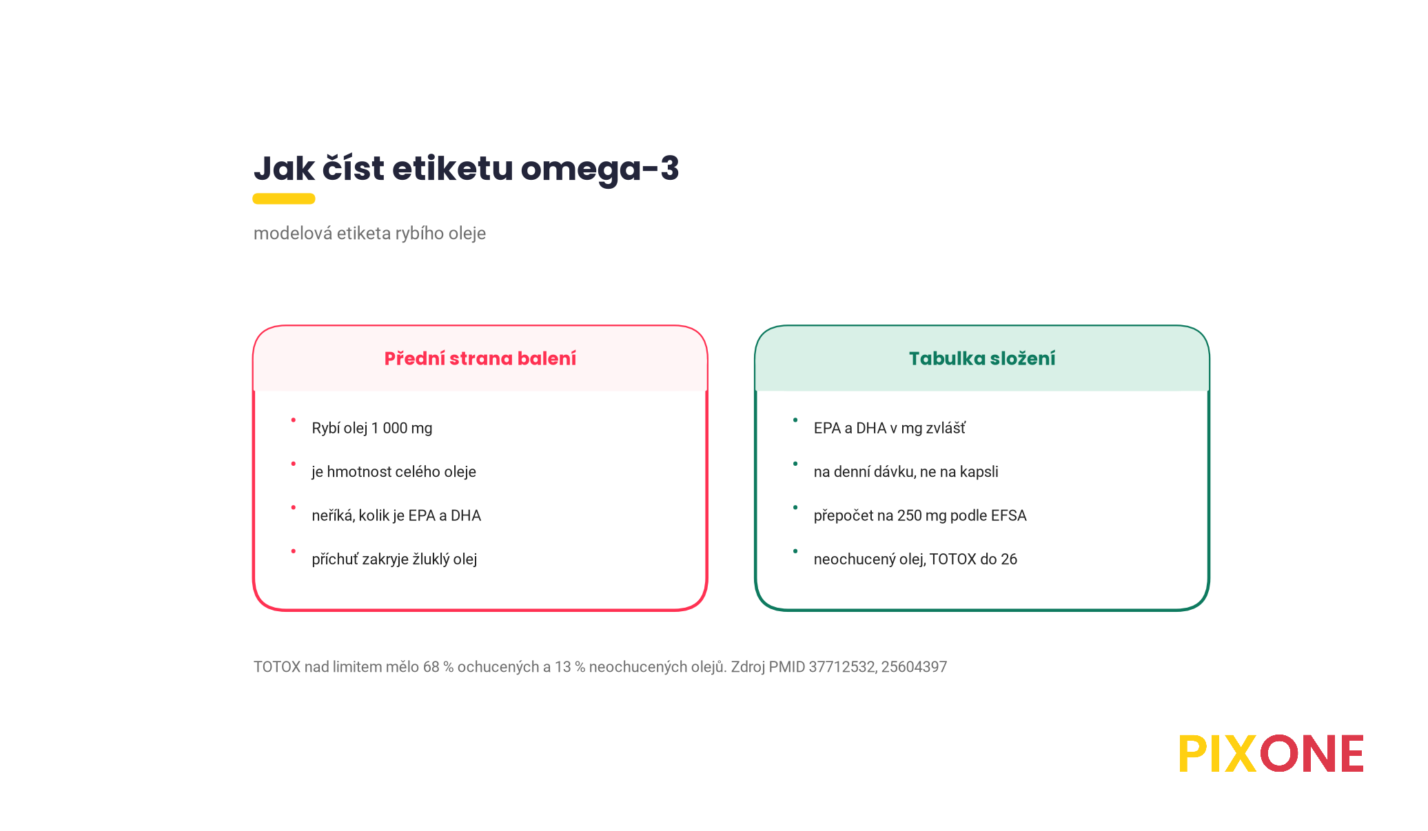 Modelová etiketa rybího oleje, 1 000 miligramů rybího oleje v kapsli, z toho EPA a DHA jen menší část, rozhoduje řádek EPA a DHA na denní dávku