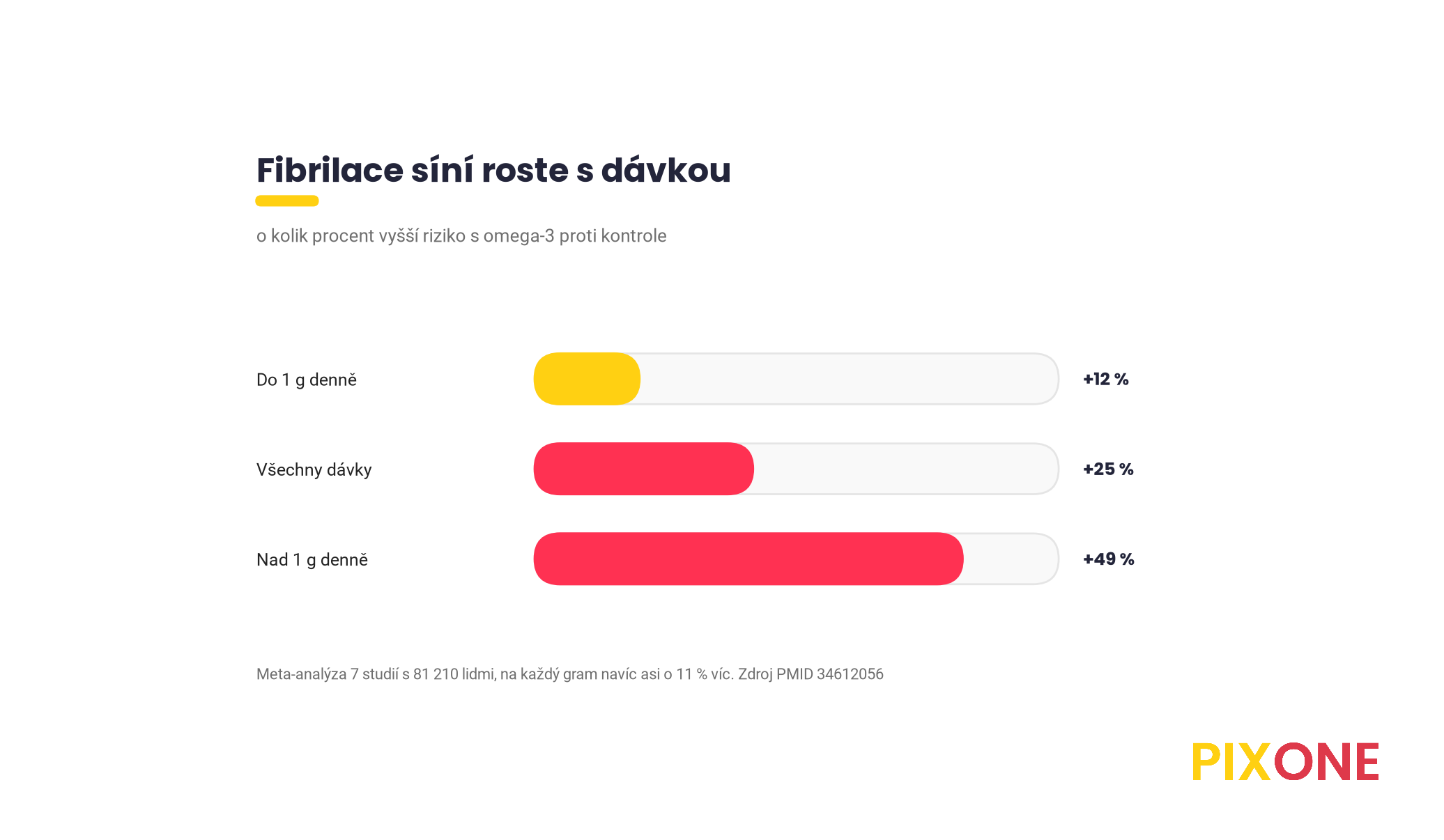 Riziko fibrilace síní podle dávky omega-3, do 1 gramu denně o 12 procent vyšší, nad 1 gram denně o 49 procent vyšší, meta-analýza 7 studií s 81 210 lidmi