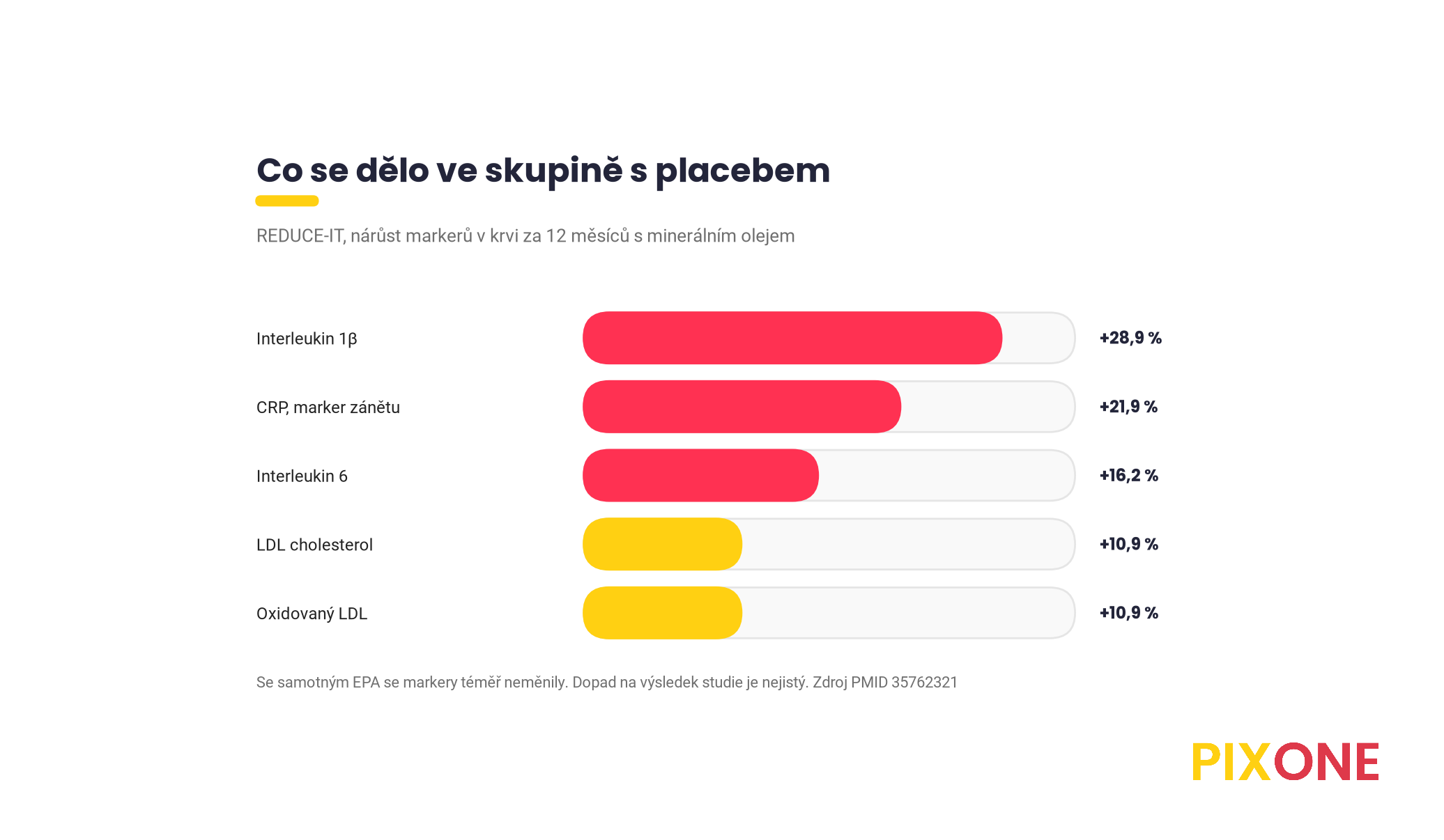 Nárůst markerů v krvi za 12 měsíců ve skupině s minerálním olejem ve studii REDUCE-IT, interleukin 1 beta 28,9 procenta, CRP 21,9 procenta, interleukin 6 16,2 procenta, LDL 10,9 procenta, oxidovaný LDL 10,9 procenta