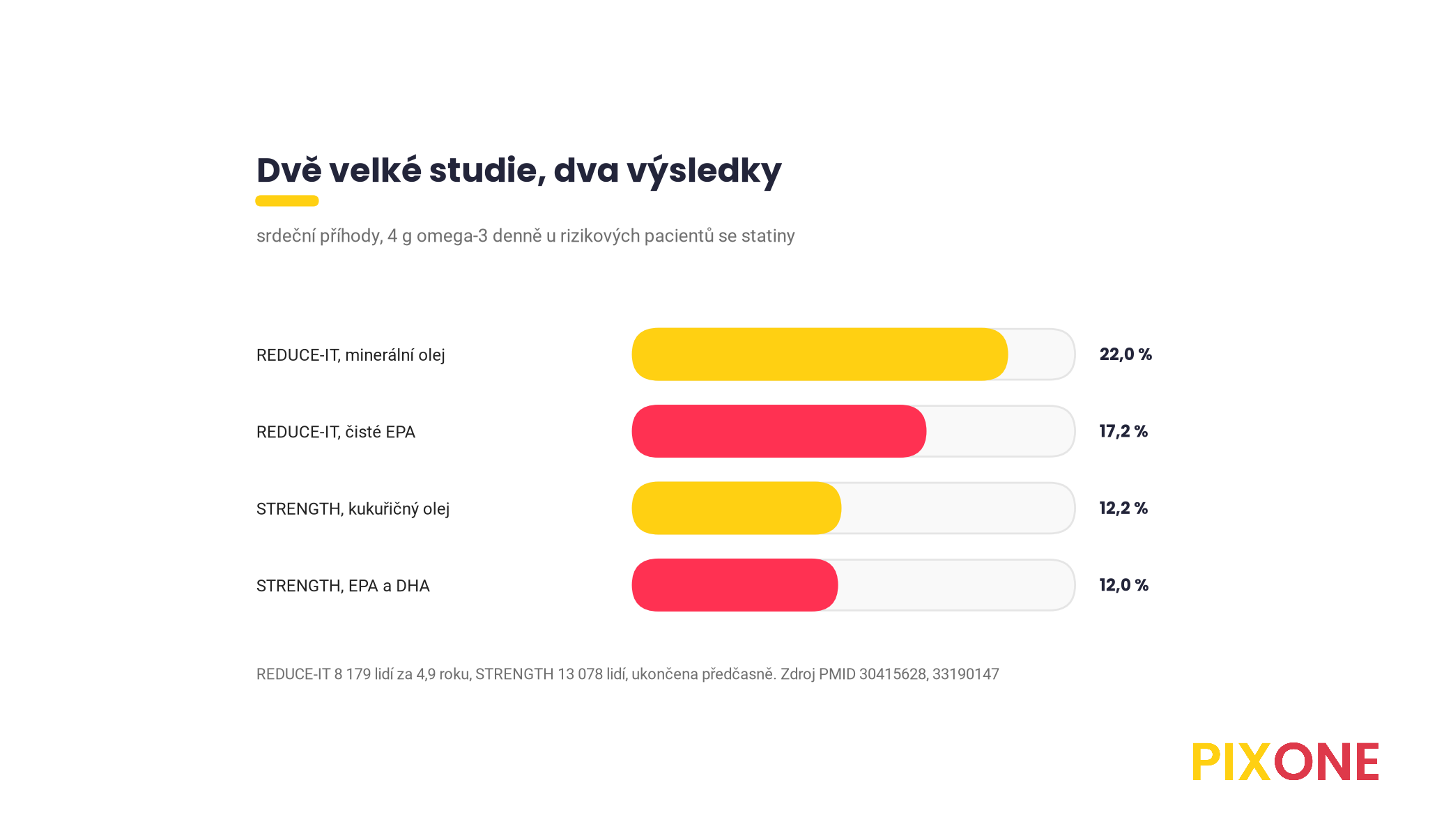 Srovnání studií REDUCE-IT a STRENGTH, srdeční příhody 17,2 procenta s EPA proti 22,0 procenta s minerálním olejem a 12,0 procenta s EPA a DHA proti 12,2 procenta s kukuřičným olejem