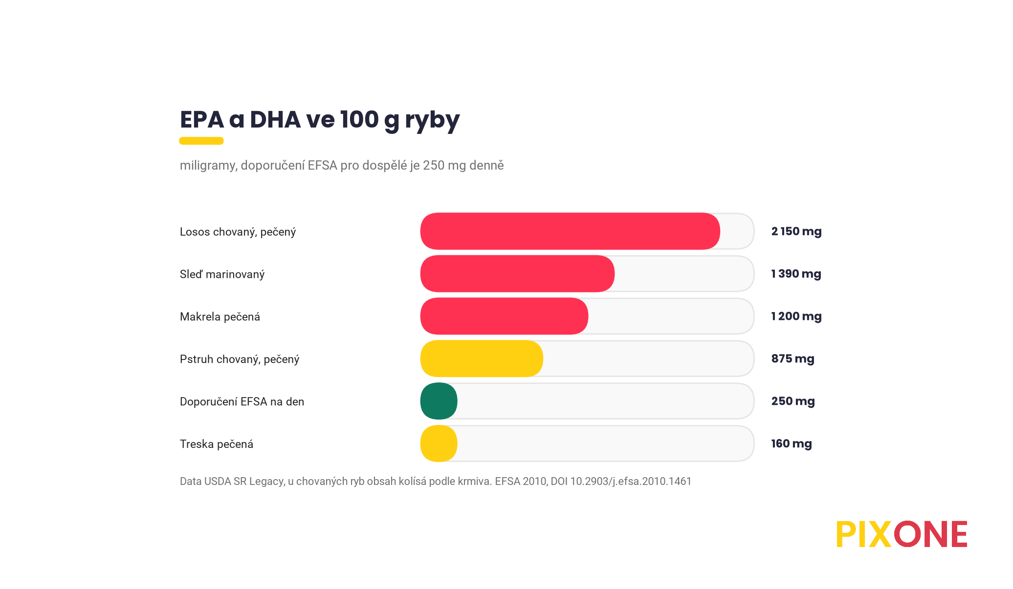 Obsah EPA a DHA ve 100 gramech ryby, losos chovaný 2 150 miligramů, sleď 1 390, makrela 1 200, pstruh 875, treska 160, proti doporučení EFSA 250 miligramů denně