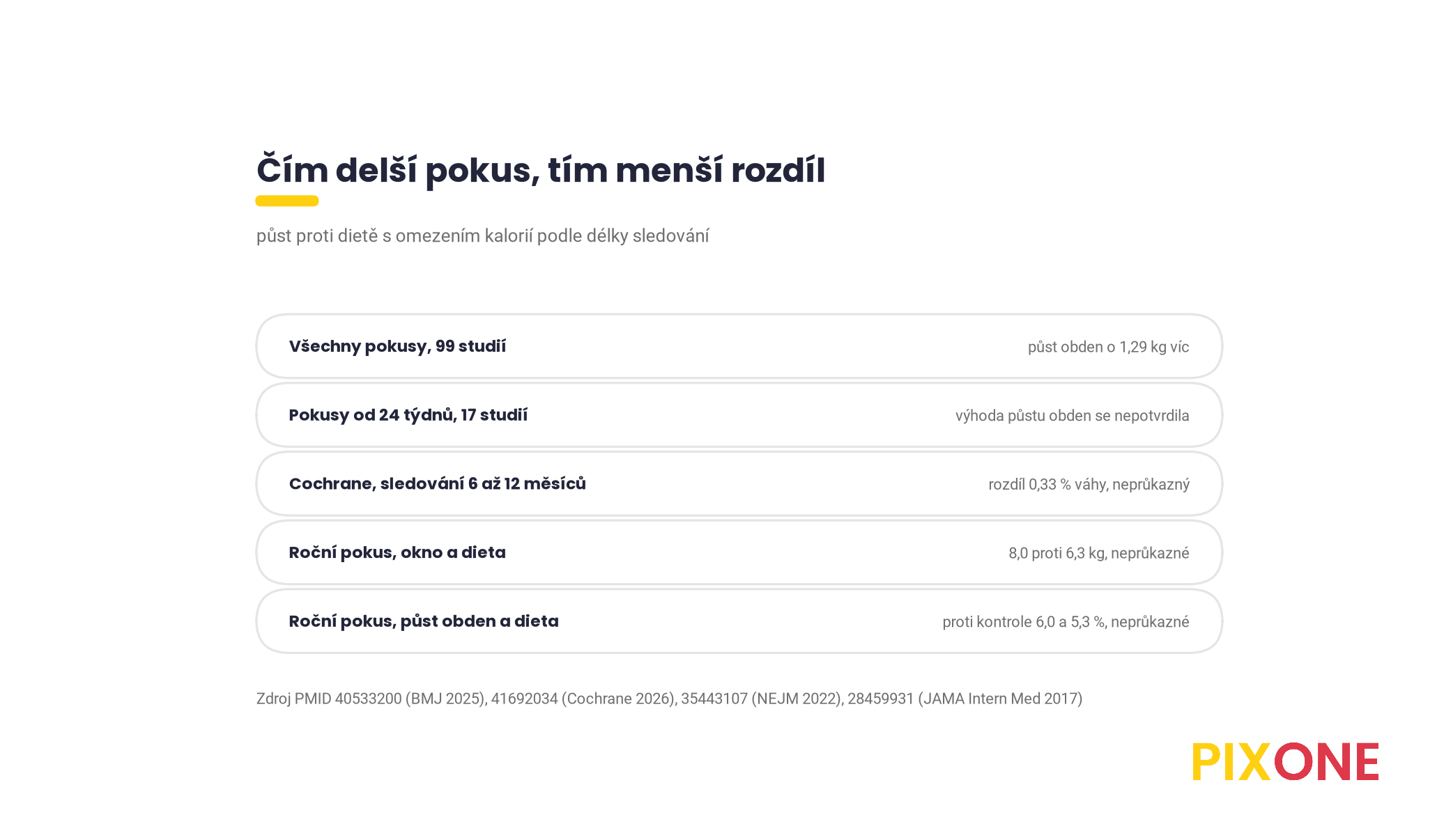 Srovnání výsledků podle délky pokusu, půst obden o 1,29 kg víc než dieta ve všech pokusech, v pokusech od 24 týdnů bez výhody, Cochrane po šesti a více měsících rozdíl 0,33 procenta váhy, roční pokus s oknem 8,0 proti 6,3 kg bez průkazného rozdílu, podle BMJ 2025, Cochrane 2026 a NEJM 2022