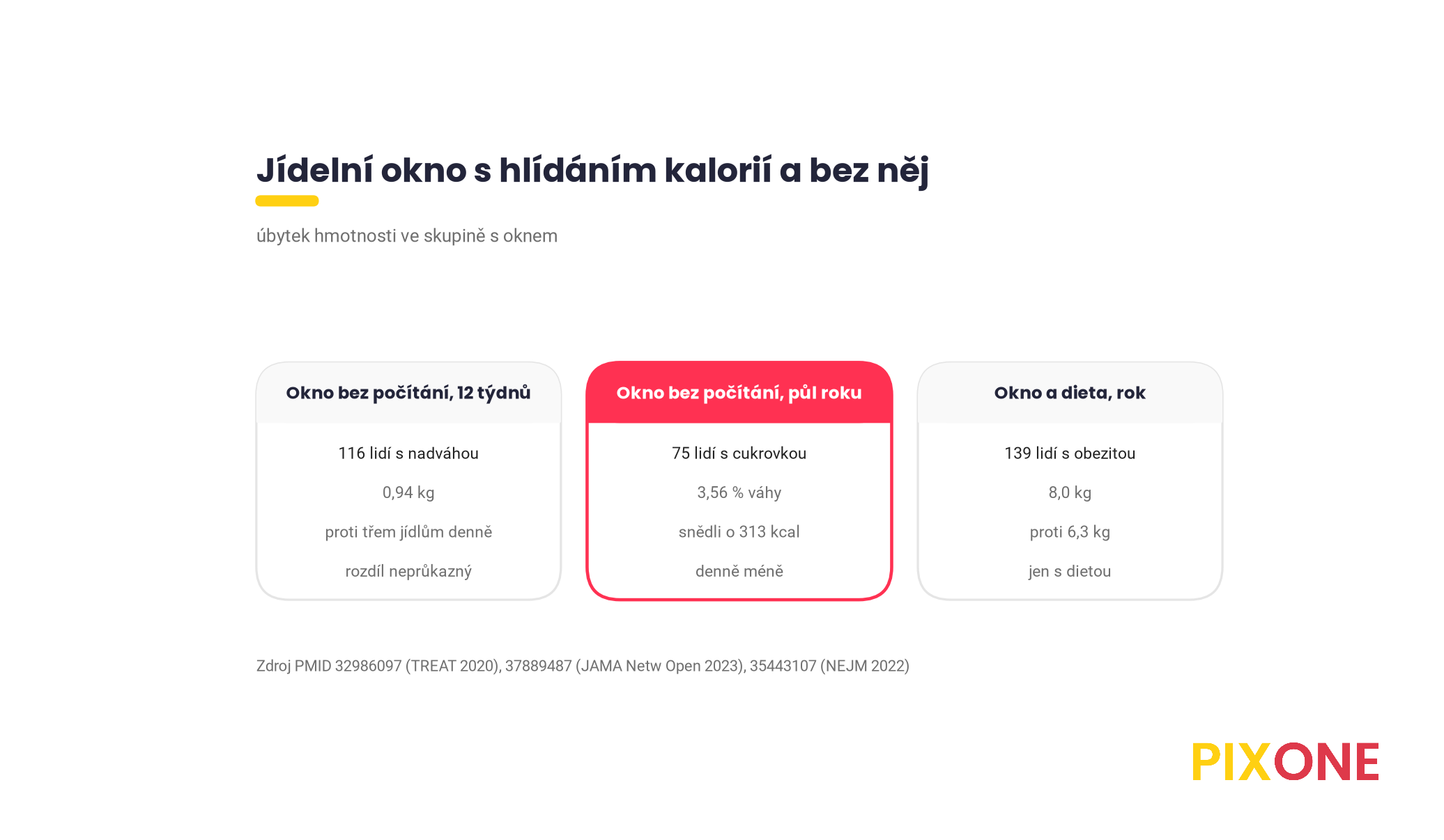 Jídelní okno ve třech pokusech, bez počítání kalorií za 12 týdnů u 116 lidí s nadváhou 0,94 kg bez průkazného rozdílu, bez počítání za půl roku u 75 lidí s cukrovkou 3,56 procenta váhy, s dietou za rok u 139 lidí s obezitou 8,0 proti 6,3 kg, podle TREAT 2020, JAMA Netw Open 2023 a NEJM 2022
