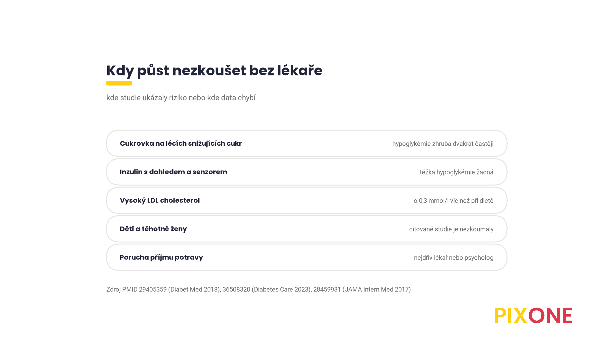 Kdy přerušovaný půst nezkoušet bez lékaře, cukrovka na lécích snižujících cukr se zhruba dvojnásobkem hypoglykémií v pokusu Corley 2018, inzulin s dohledem a senzorem bez těžké hypoglykémie, vysoký LDL cholesterol o 0,3 mmol/l vyšší než při dietě po roce půstu obden, děti a těhotné ženy bez dat, porucha příjmu potravy
