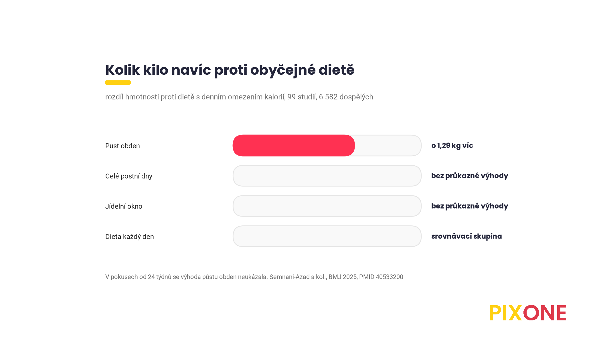 Graf rozdílu hmotnosti proti dietě s denním omezením kalorií podle typu půstu, půst obden o 1,29 kg víc se střední jistotou, celé postní dny a jídelní okno bez průkazné výhody, podle síťové meta-analýzy 99 studií v BMJ 2025