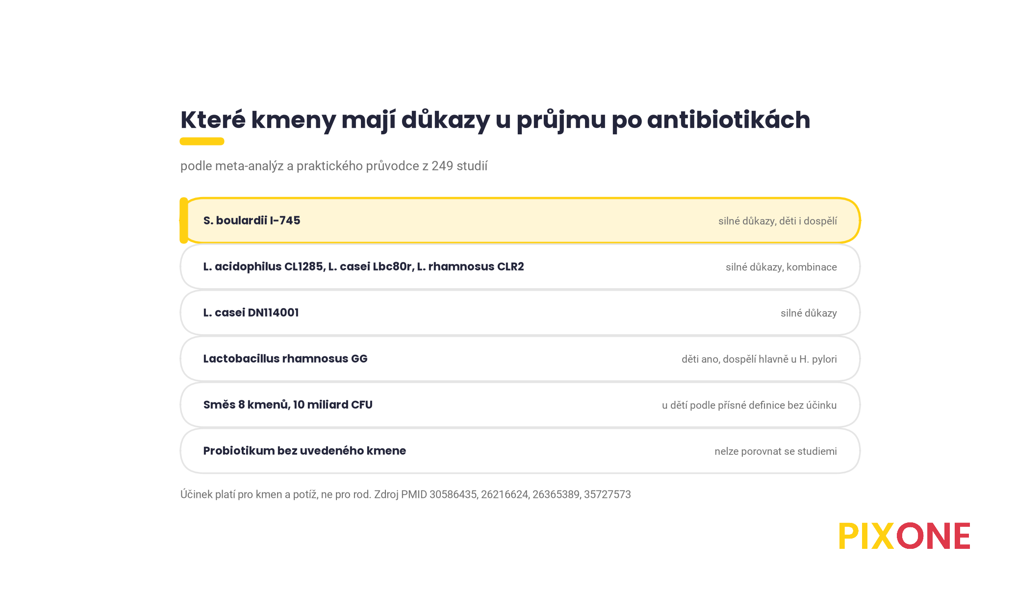 Přehled kmenů, silné důkazy pro Saccharomyces boulardii I-745, kombinaci L. acidophilus CL1285, L. casei Lbc80r a L. rhamnosus CLR2 a kmen L. casei DN114001, Lactobacillus rhamnosus GG s důkazy hlavně u dětí, směs osmi kmenů u dětí bez účinku podle přísné definice, probiotikum bez uvedeného kmene nelze posoudit