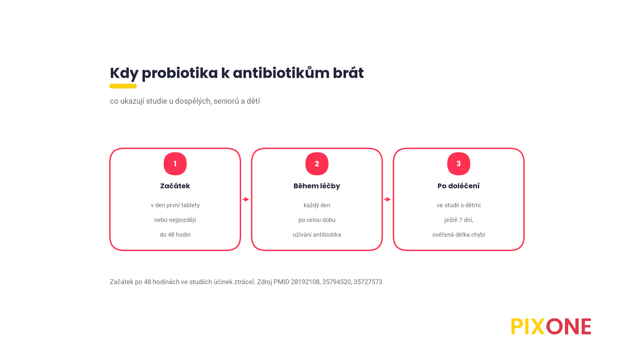 Tři kroky, začít v den první tablety antibiotika nebo nejpozději do 48 hodin, brát denně po celou dobu léčby, ve studii s dětmi ještě 7 dní po léčbě, začátek po 48 hodinách ve studiích účinek ztrácel