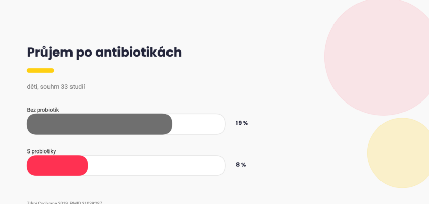 Probiotika po antibiotikách, výskyt průjmu u dětí bez probiotik a s nimi, graf Pixone