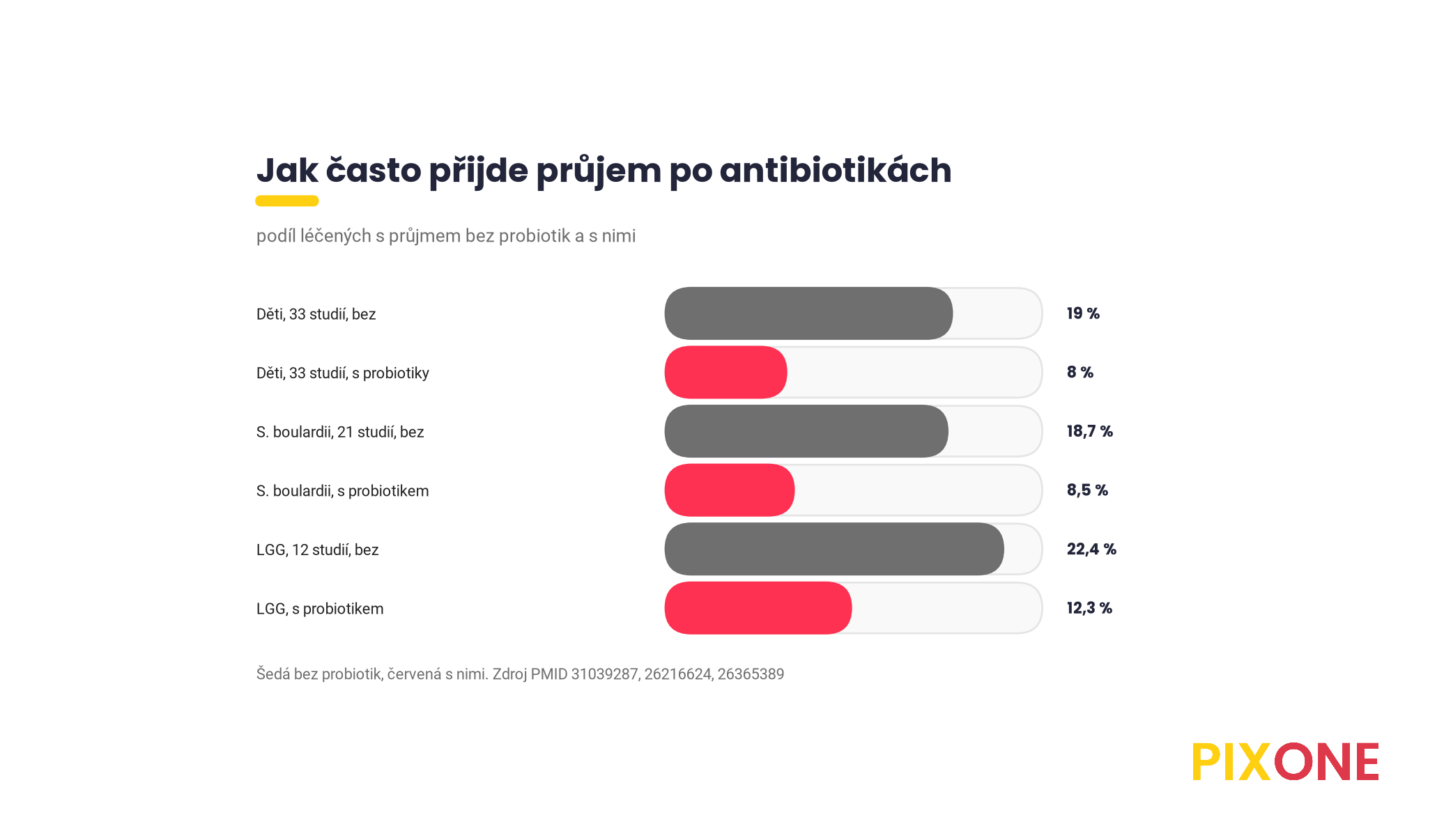 Pruhový graf výskytu průjmu po antibiotikách bez probiotik a s nimi, děti 19 a 8 procent, Saccharomyces boulardii 18,7 a 8,5 procenta, Lactobacillus rhamnosus GG 22,4 a 12,3 procenta