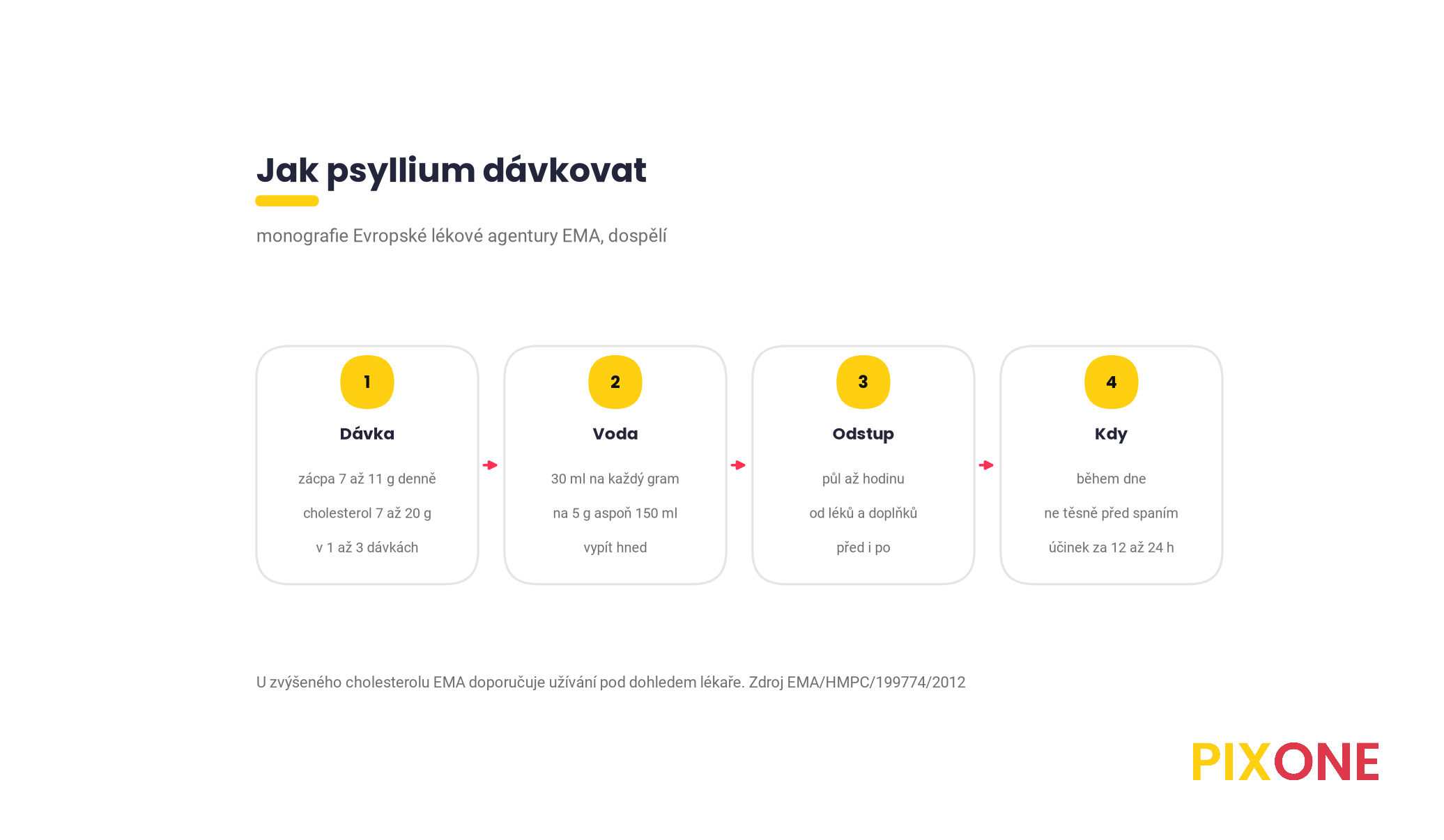 Přehled dávkování psyllia podle monografie EMA, zácpa 7 až 11 g denně, cholesterol 7 až 20 g denně, 30 ml vody na každý gram, odstup půl až hodinu od léků, užívat během dne