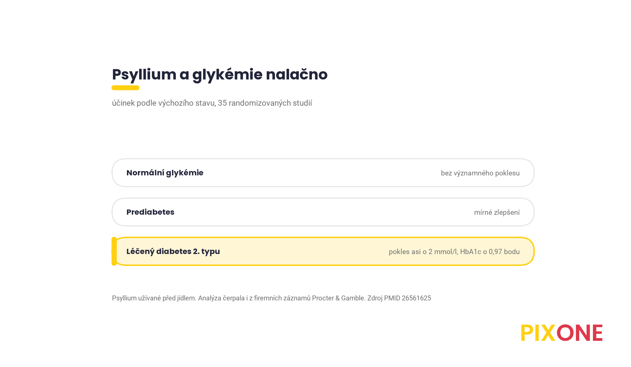 Schéma účinku psyllia na glykémii nalačno podle výchozího stavu, u zdravých bez významného poklesu, u prediabetu mírné zlepšení, u léčených diabetiků 2. typu pokles asi o 2 mmol/l, analýza Gibb 2015