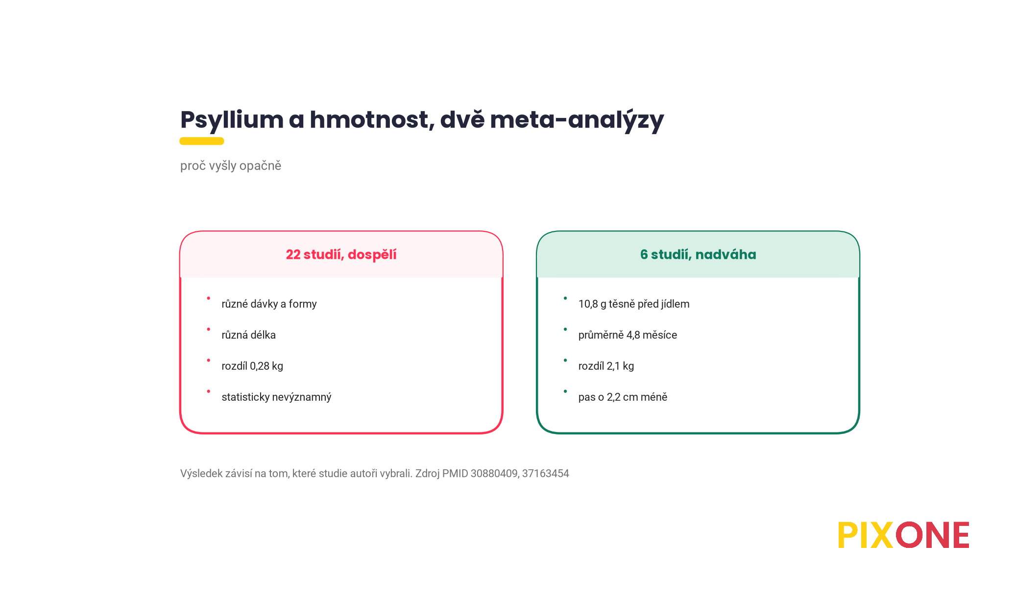 Srovnání dvou meta-analýz psyllia a hmotnosti, 22 studií s dospělými bez významného efektu 0,28 kg, 6 studií s lidmi s nadváhou a dávkou před jídlem pokles 2,1 kg za průměrně 4,8 měsíce