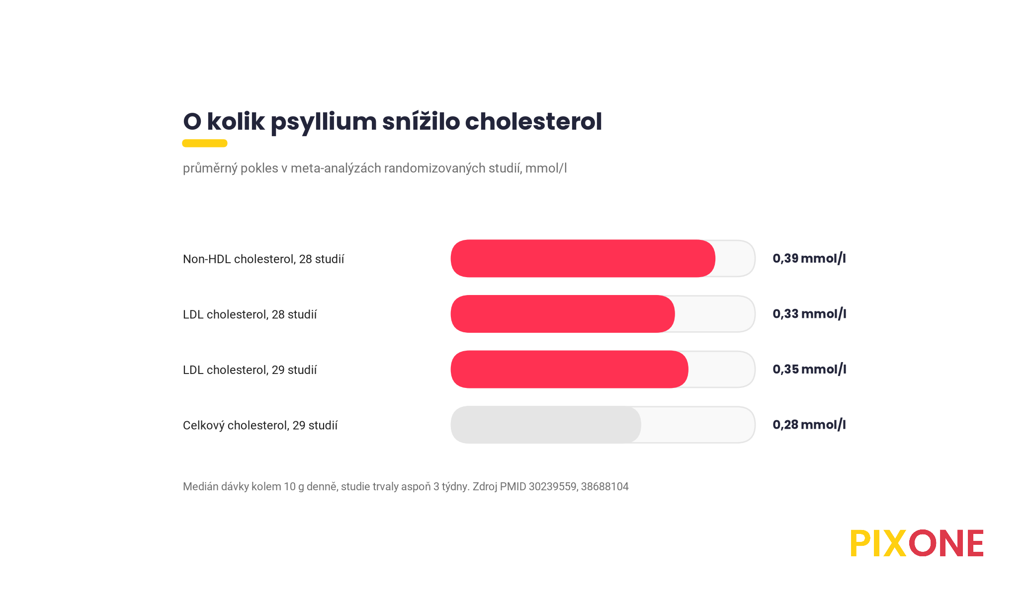 Pruhový graf poklesu cholesterolu po psylliu, non-HDL o 0,39 mmol/l, LDL o 0,33 a 0,35 mmol/l, celkový cholesterol o 0,28 mmol/l, meta-analýzy Jovanovski 2018 a Zhu 2024