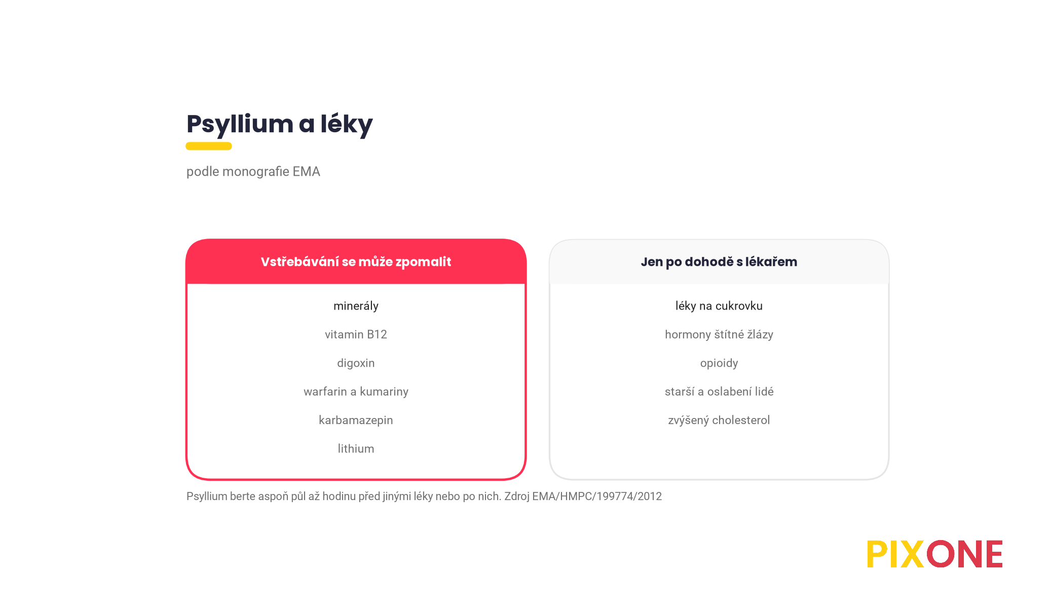 Přehled léků, jejichž vstřebávání může psyllium zpomalit podle monografie EMA, minerály, vitamin B12, digoxin, warfarin a kumariny, karbamazepin, lithium, a skupiny pod dohledem lékaře, cukrovka, hormony štítné žlázy, opioidy, starší lidé, zvýšený cholesterol