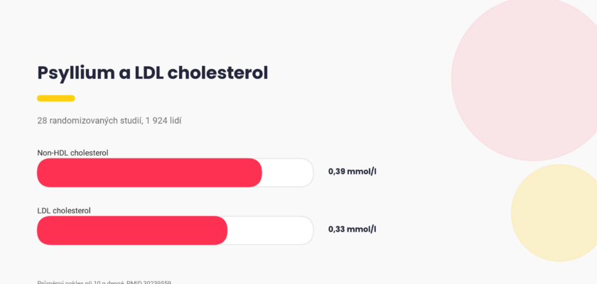 Psyllium a LDL cholesterol, průměrný pokles LDL a non-HDL cholesterolu v meta-analýze 28 studií, graf Pixone