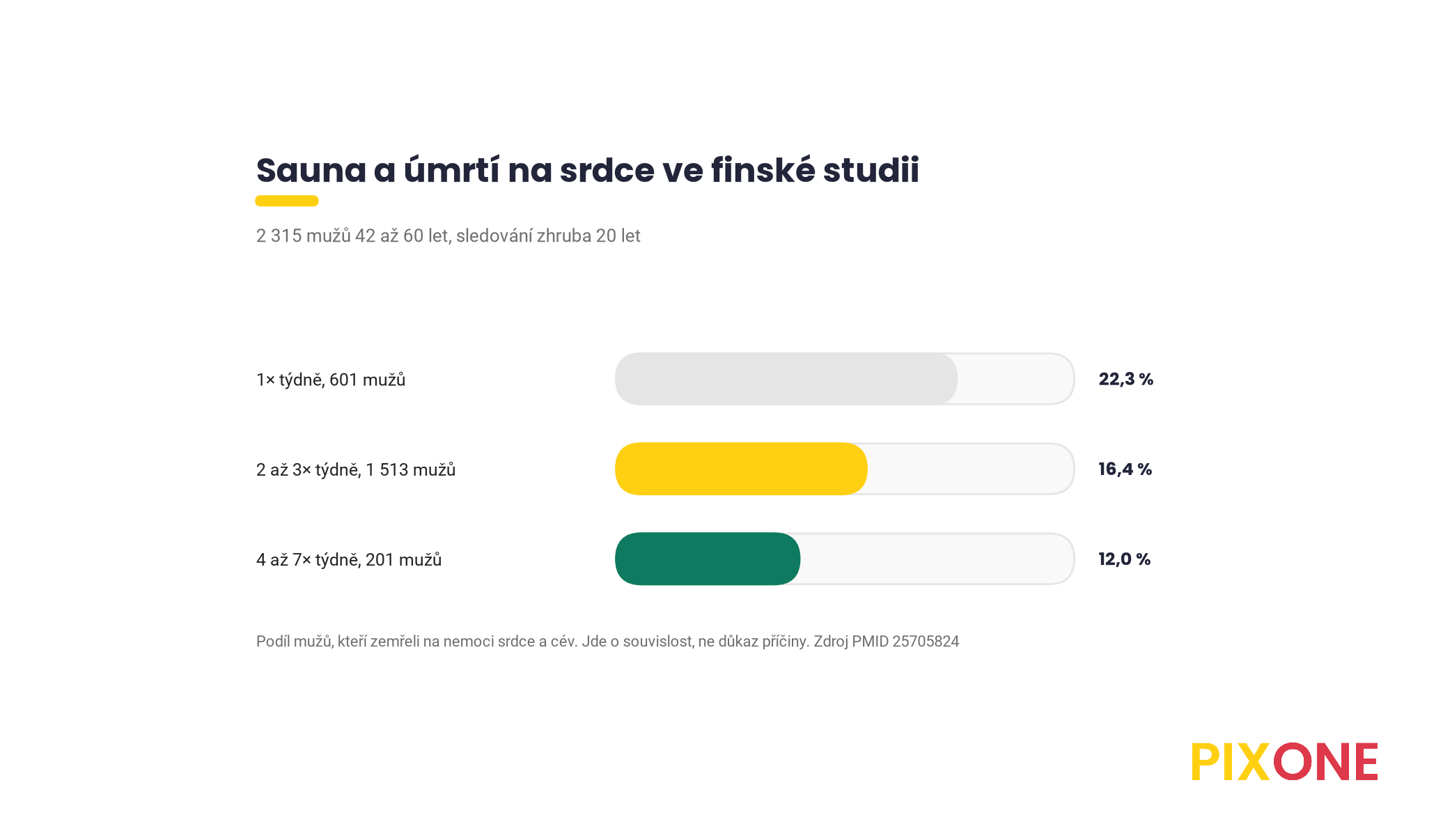Pruhový graf podílu mužů, kteří ve finské studii zemřeli na nemoci srdce a cév, při jedné sauně týdně 22,3 procenta, při dvou až třech 16,4 procenta a při čtyřech až sedmi 12,0 procenta
