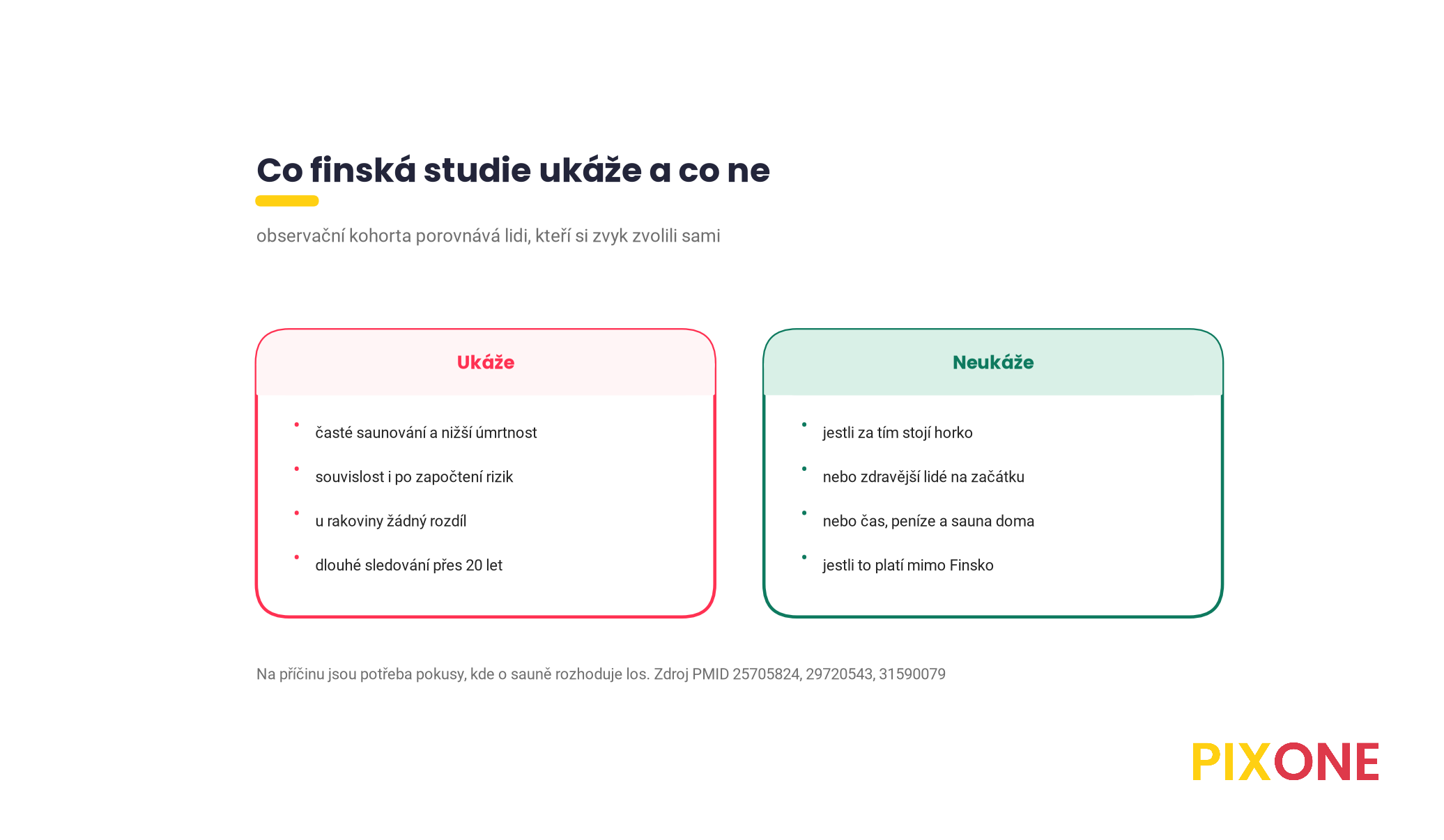 Dvě karty, co finská kohorta ukazuje, tedy nižší úmrtnost u častých návštěvníků v dlouhém sledování, a co neukáže, tedy zda za tím stojí horko, zdravější životní styl nebo lepší zdraví na začátku