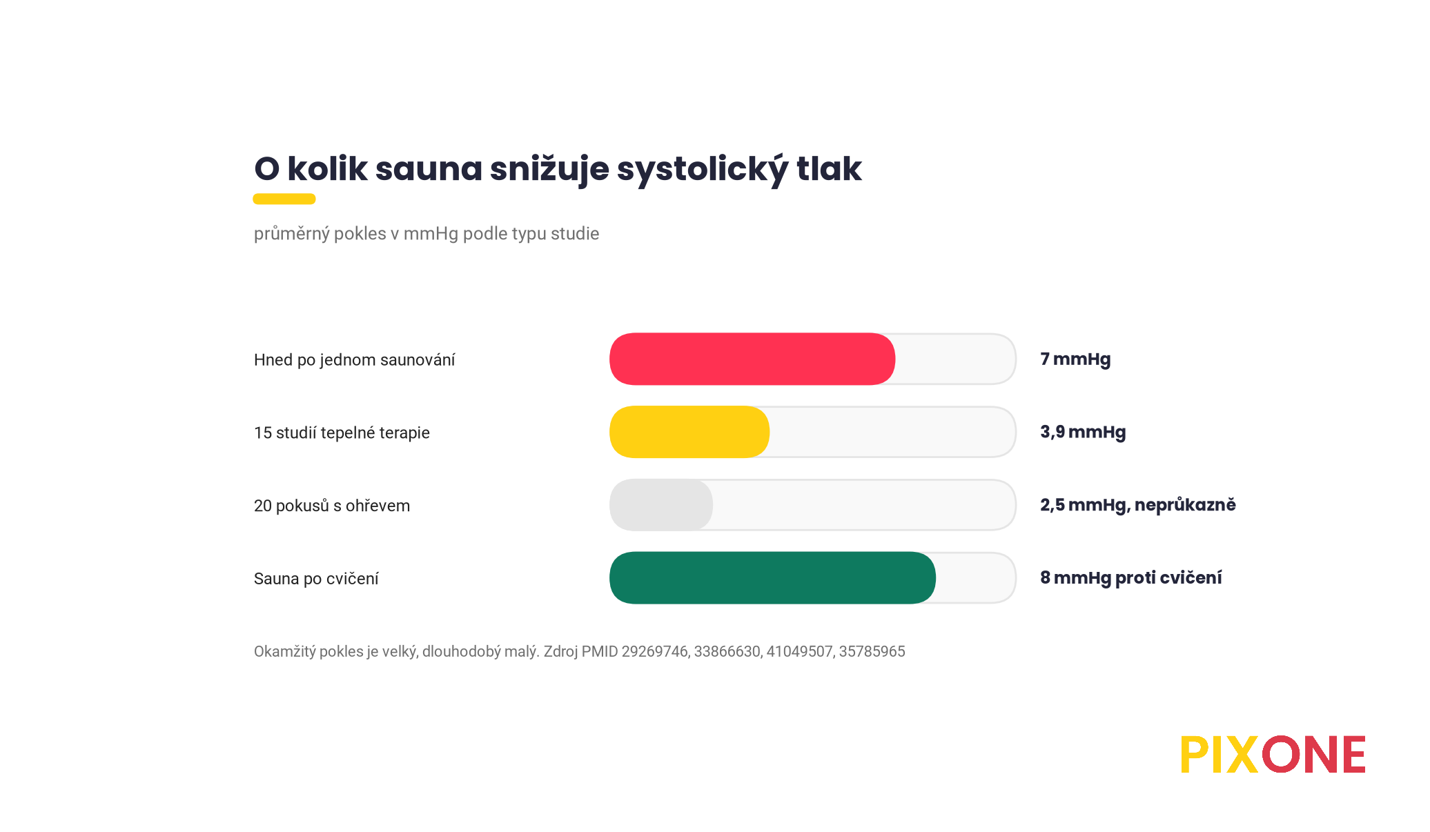 Pruhový graf poklesu systolického tlaku, jedno saunování okamžitě o 7 mmHg, meta-analýza 15 studií o 3,9 mmHg, meta-analýza 20 pokusů o 2,5 mmHg neprůkazně, sauna po cvičení o 8 mmHg proti samotnému cvičení