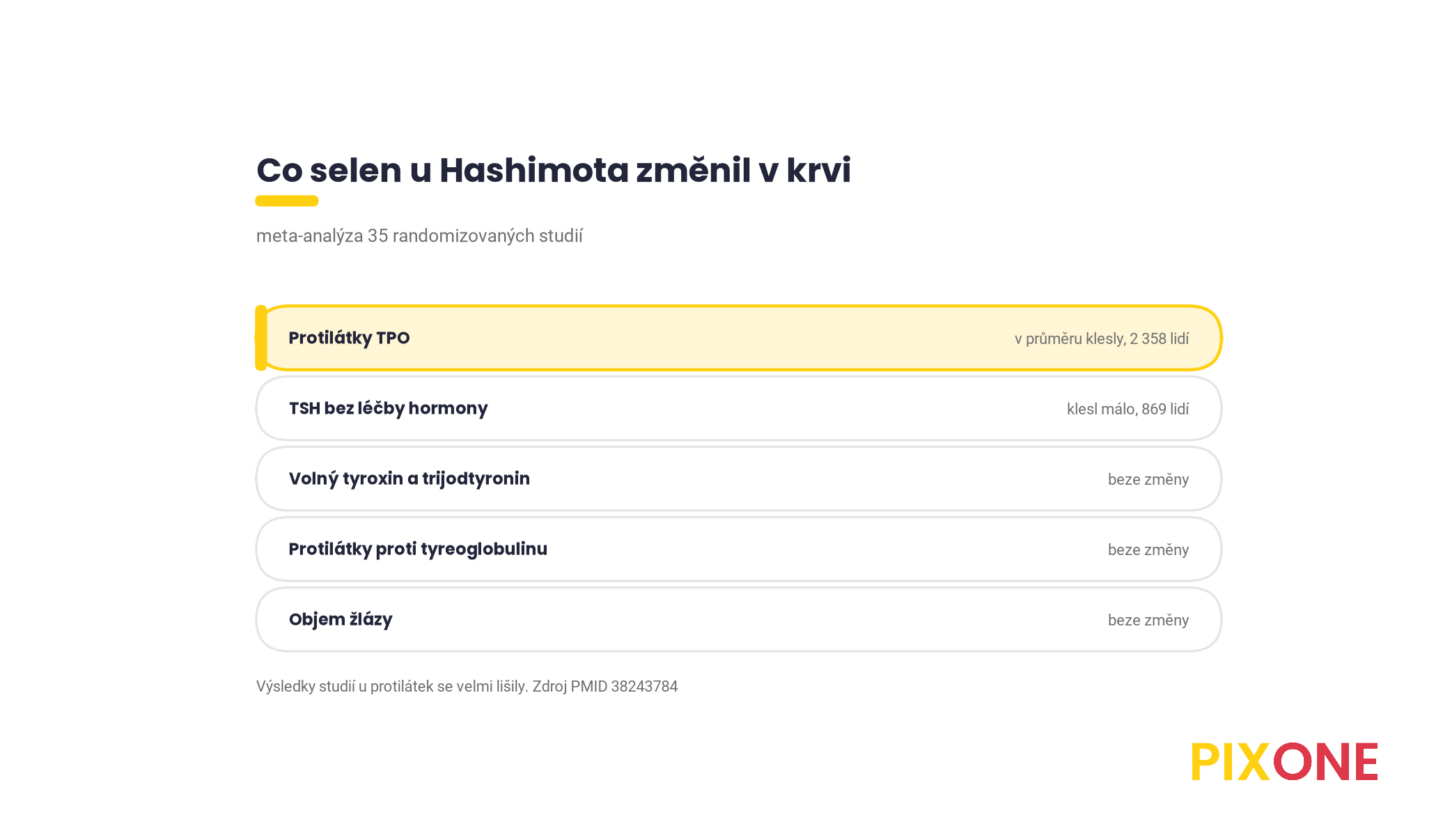 Přehled výsledků meta-analýzy 35 studií u Hashimota, protilátky TPO v průměru klesly, TSH u neléčených jen málo, volný tyroxin, trijodtyronin, protilátky proti tyreoglobulinu a objem žlázy beze změny