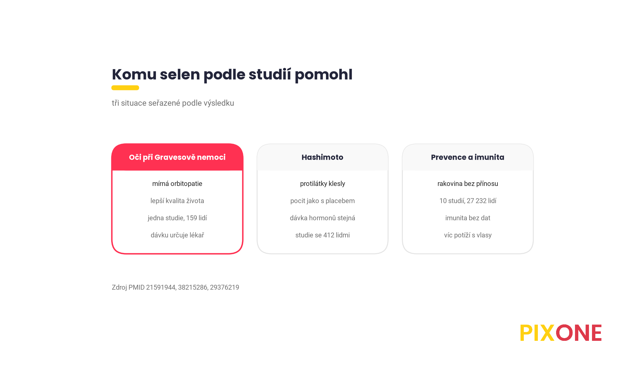 Tři panely podle síly důkazů, mírná Gravesova orbitopatie s přínosem v jedné randomizované studii, Hashimoto s poklesem protilátek bez změny pocitu, prevence rakoviny a cukrovky bez přínosu