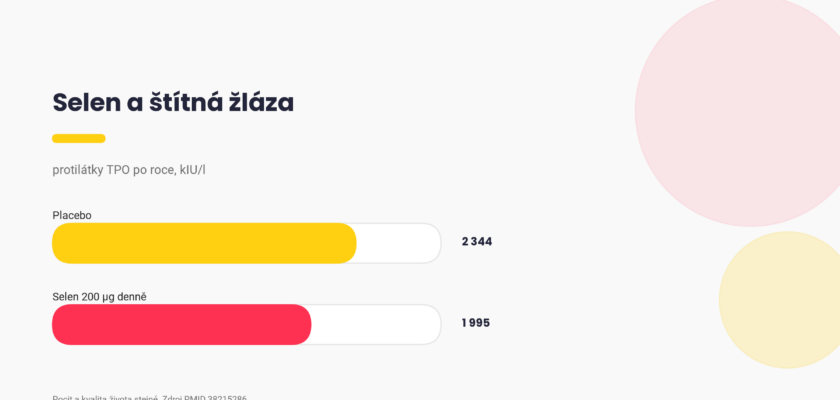 Selen a štítná žláza, protilátky TPO po roce selenu proti placebu, graf Pixone