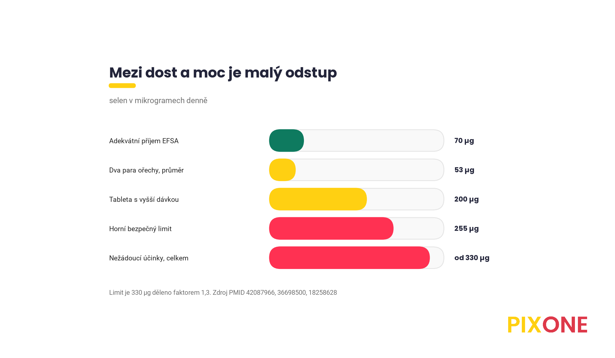 Osa denního příjmu selenu, adekvátní příjem 70 mikrogramů, dva para ořechy v průměru 53, tableta 200, horní bezpečný limit 255 a nežádoucí účinky od celkového příjmu 330 mikrogramů