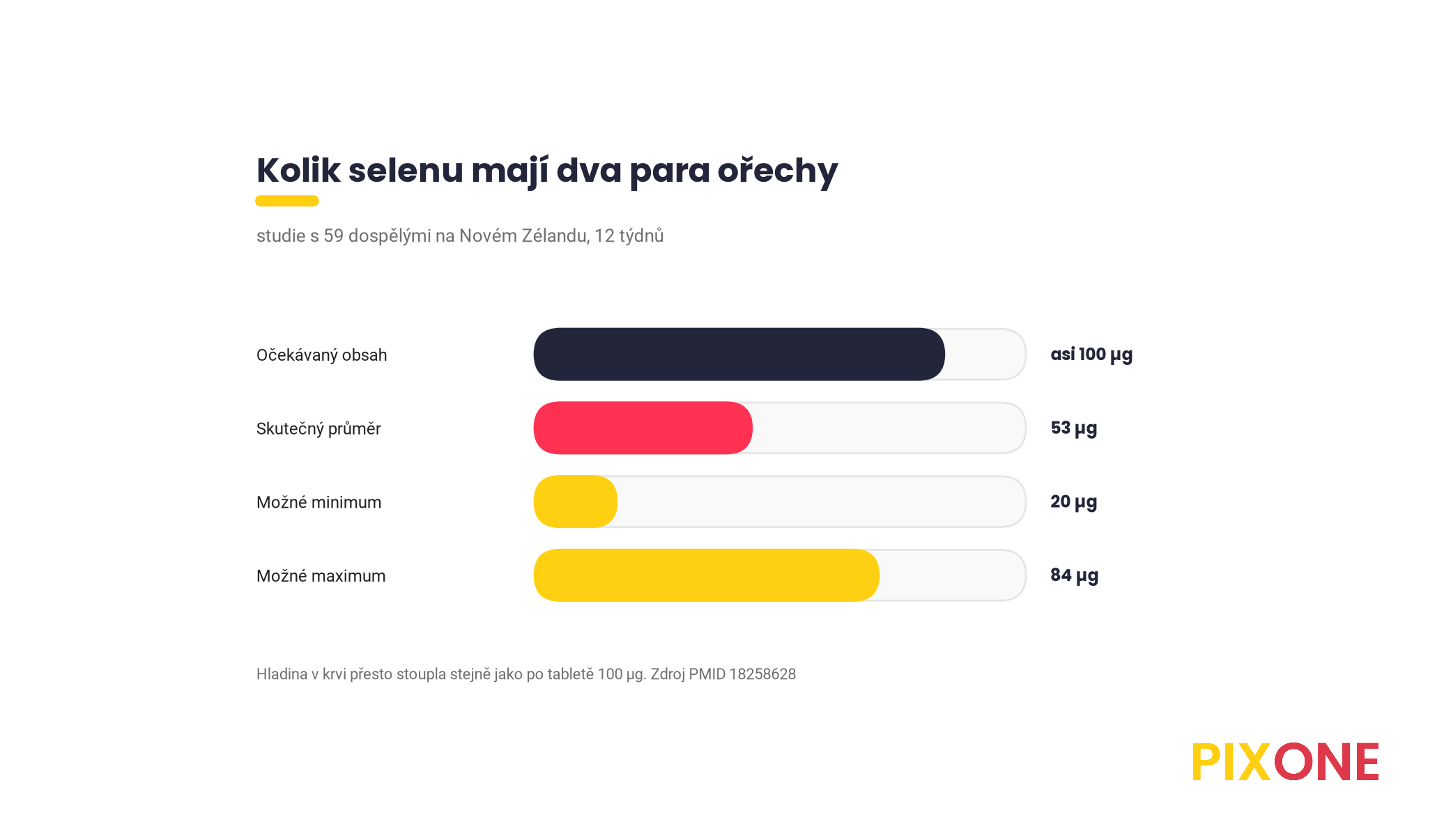 Srovnání očekávaného obsahu selenu ve dvou para ořeších 100 mikrogramů se skutečným průměrem 53 a možným rozpětím 20 až 84 mikrogramů