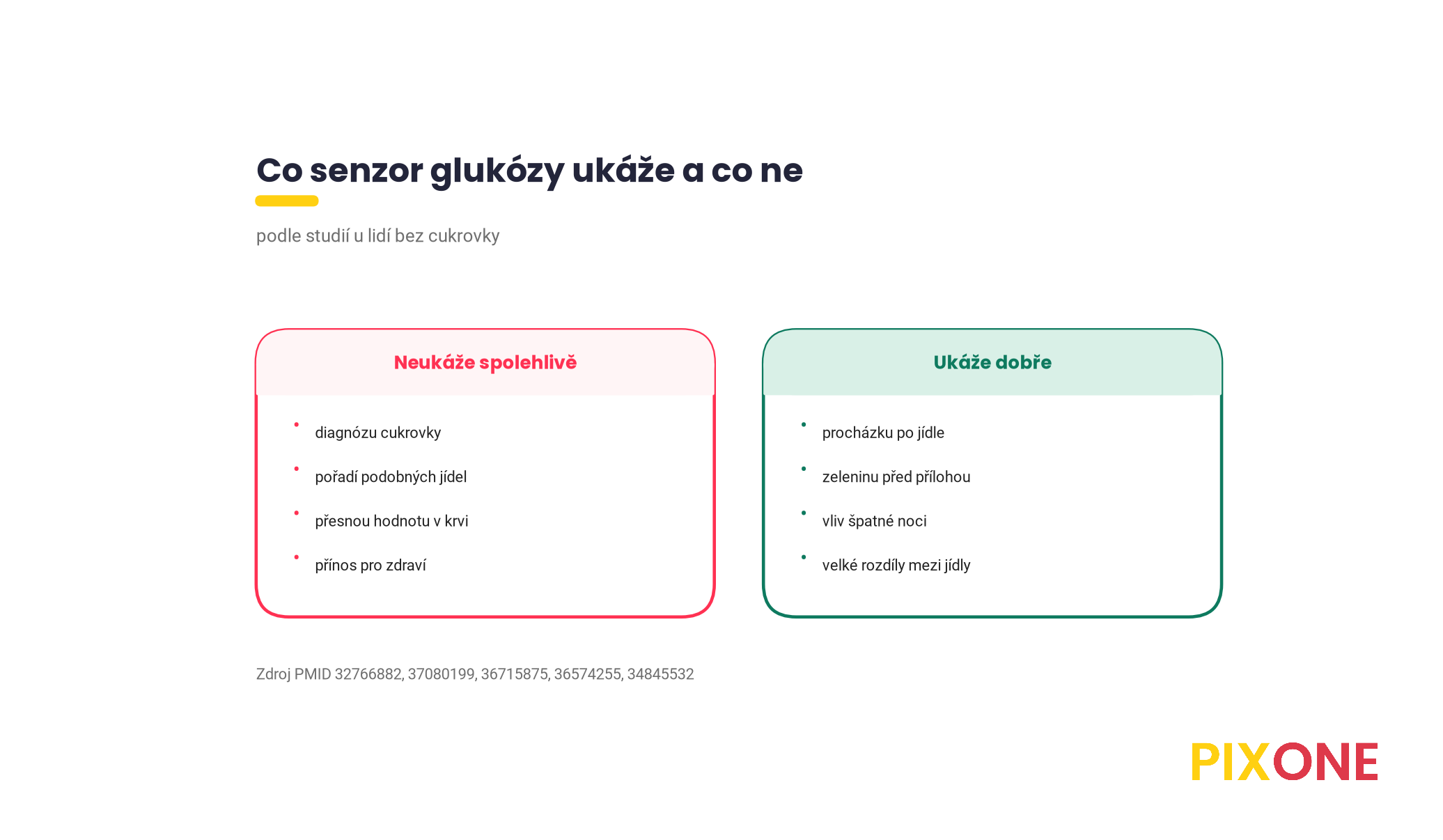 Dva sloupce, senzor ukáže vliv procházky po jídle, pořadí v talíři, spánku a velké rozdíly mezi jídly, neukáže diagnózu cukrovky, jemné pořadí podobných jídel ani přesnou hodnotu v krvi
