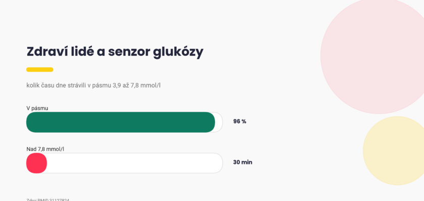 Senzor glukózy u zdravých lidí, 96 procent dne v pásmu 3,9 až 7,8 mmol/l, graf Pixone