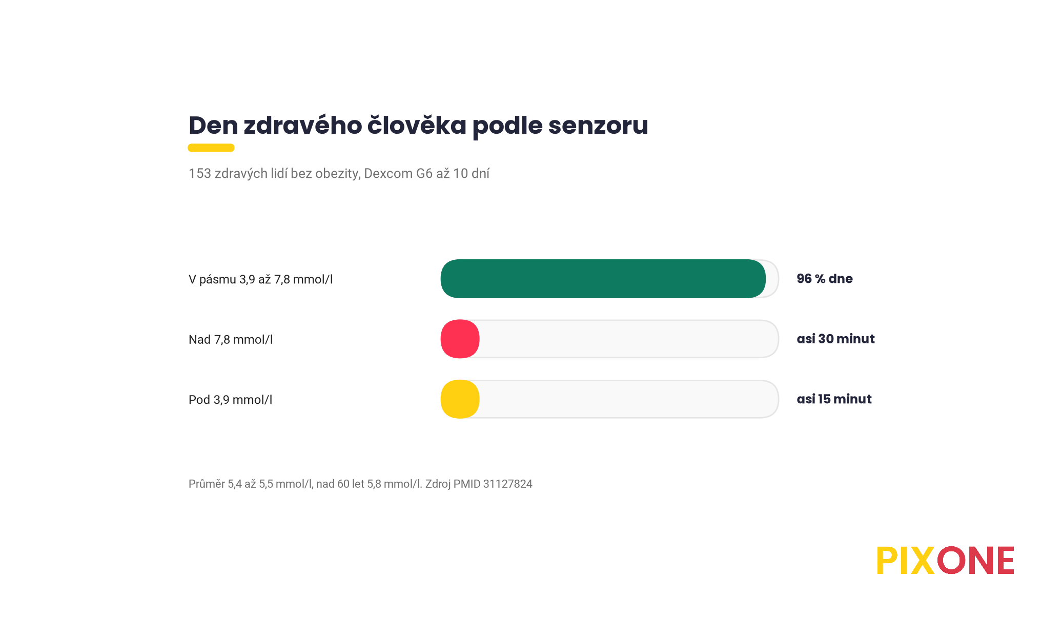 Rozložení dne zdravého člověka podle senzoru, 96 procent času mezi 3,9 a 7,8 mmol/l, asi 30 minut nad 7,8 a asi 15 minut pod 3,9, průměr 5,4 až 5,5 mmol/l