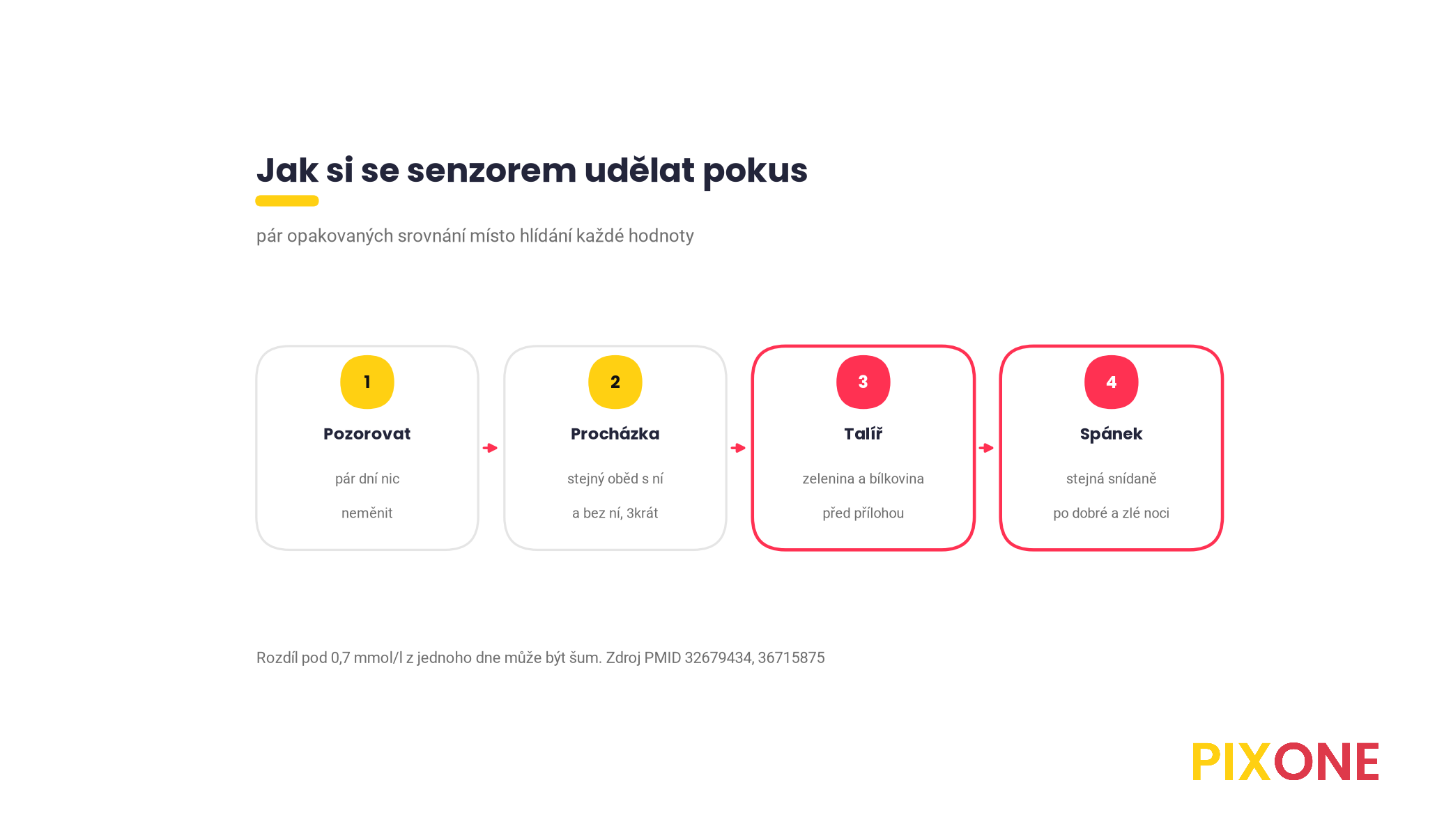 Pět kroků vlastního pokusu se senzorem, pár dní pozorovat, stejné jídlo s procházkou a bez ní opakovat, zelenina na začátek, snídaně po dobré a špatné noci, nesestavovat jídelníček podle malých rozdílů