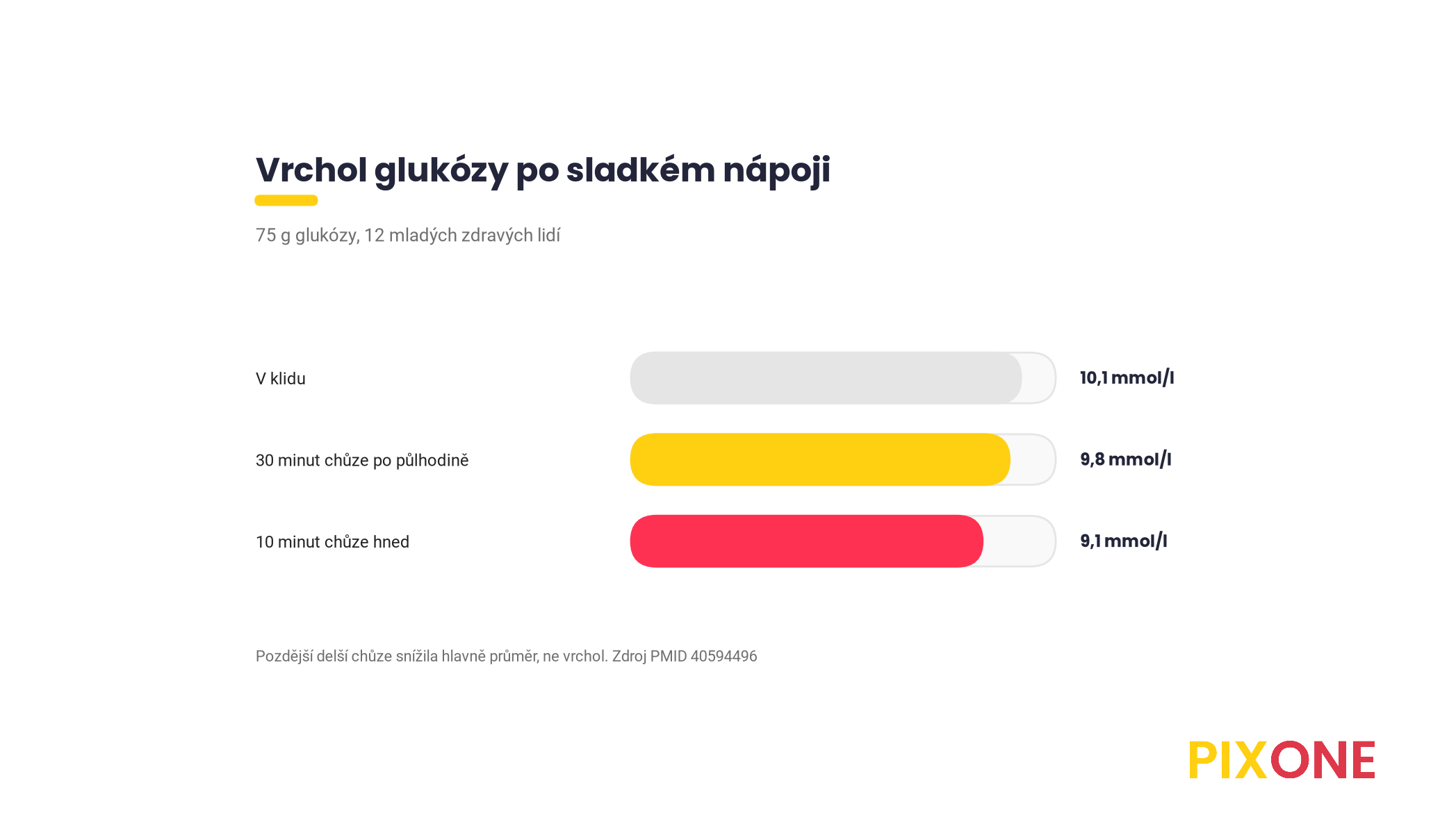 Pruhový graf vrcholu glukózy po nápoji se 75 gramy glukózy, v klidu 10,1 mmol/l, deset minut chůze hned po nápoji 9,1 mmol/l, třicet minut chůze po půlhodině 9,8 mmol/l