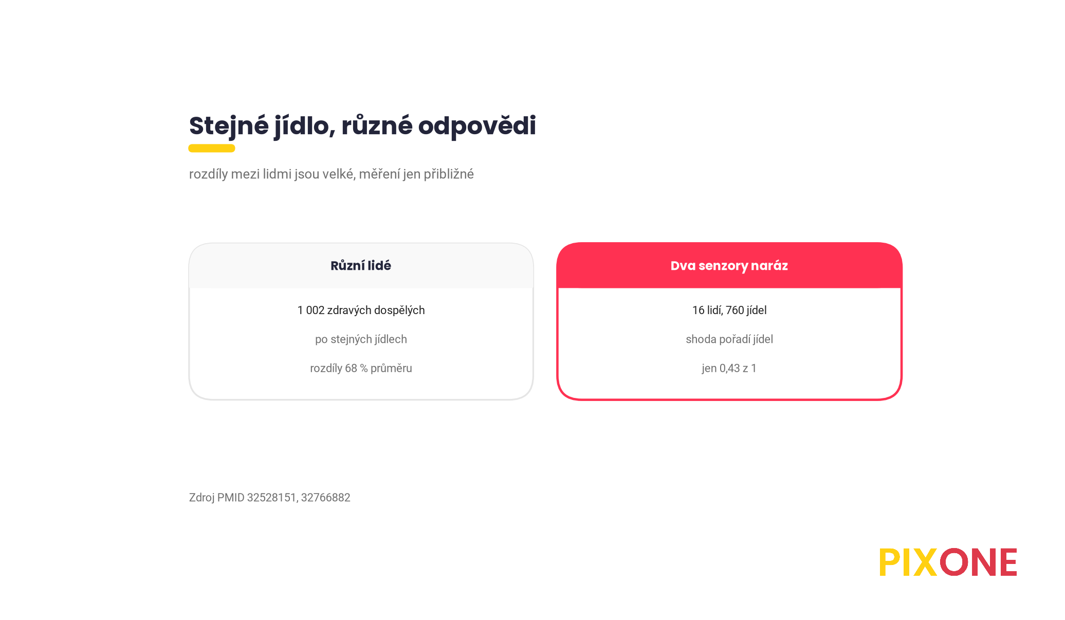 Dvě karty, studie PREDICT s 1 002 lidmi našla po stejných jídlech rozdíly mezi lidmi 68 procent průměru, dva senzory na stejných lidech seřadily 760 jídel se shodou jen 0,43