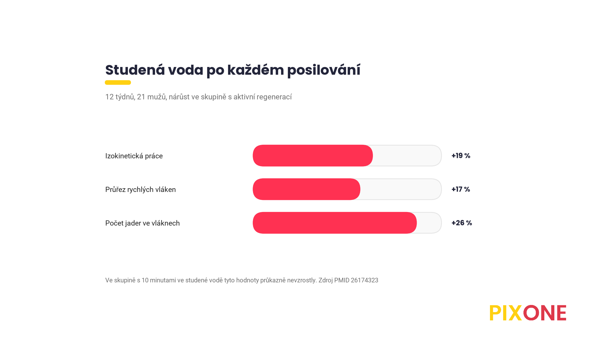Výsledky 12 týdnů posilování, ve skupině s aktivní regenerací po tréninku vzrostla izokinetická práce, tedy síla měřená na přístroji, o 19 procent, průřez rychlých svalových vláken o 17 procent a počet jader ve vláknech o 26 procent, ve skupině s 10 minutami ve studené vodě ne, studie Roberts 2015