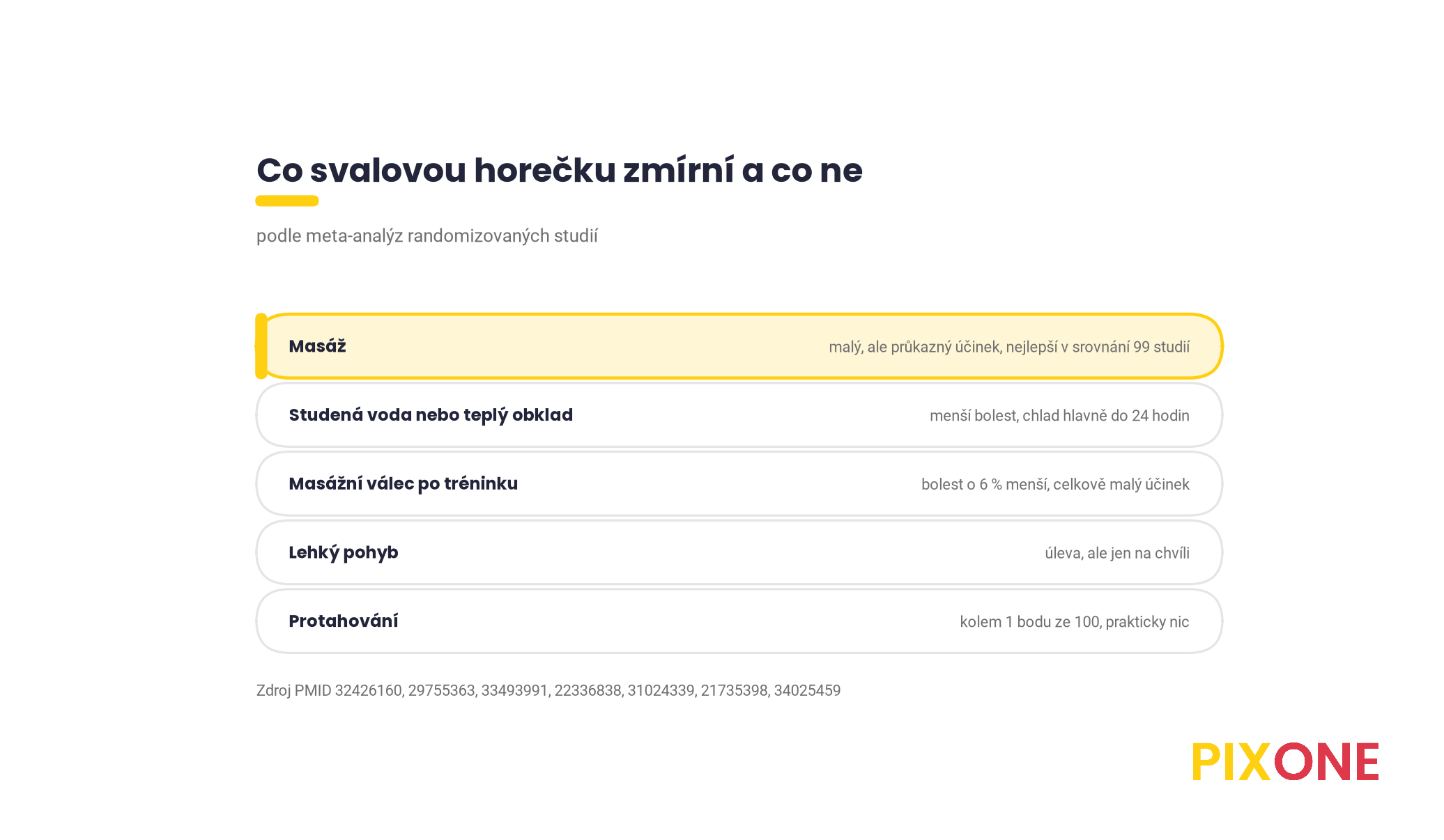 Přehled metod proti svalové horečce podle meta-analýz, masáž s malým průkazným účinkem, studená voda a teplý obklad tlumí bolest, masážní válec ji sníží o 6 procent, lehký pohyb uleví na chvíli, protahování prakticky vůbec, zdroje Davis 2020, Dupuy 2018, Wang 2021, Bleakley 2012, Wiewelhove 2019, Herbert 2011, Afonso 2021
