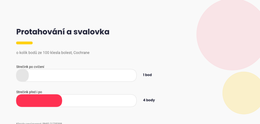 Svalová horečka a protahování, o kolik bodů ze 100 klesla bolest po strečinku podle přehledu Cochrane, graf Pixone
