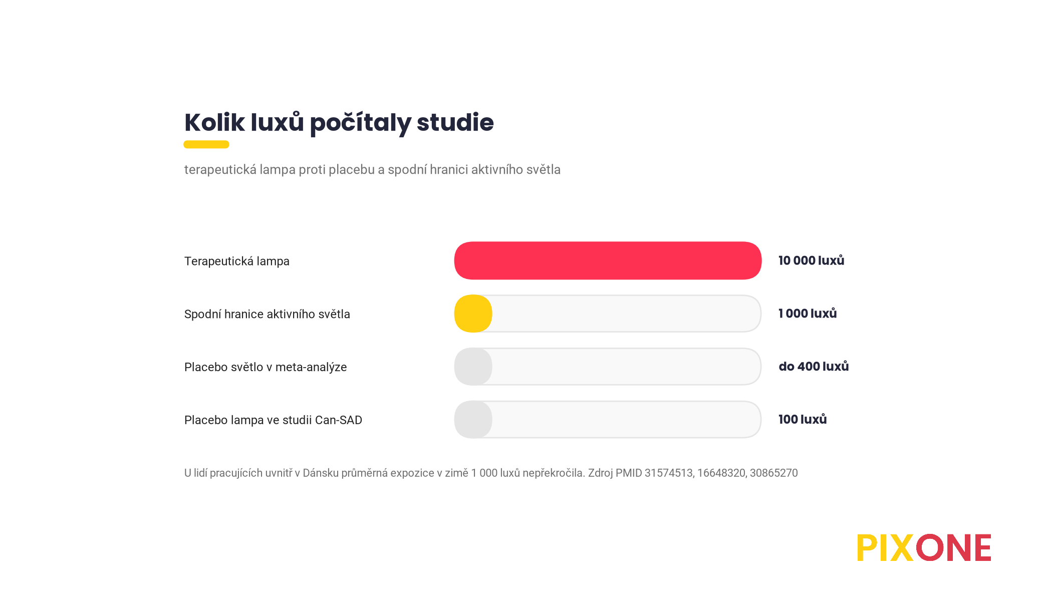 Srovnání intenzity světla, terapeutická lampa 10 000 luxů, spodní hranice aktivního světla v meta-analýze 1 000 luxů, placebo světlo do 400 luxů a placebo lampa 100 luxů