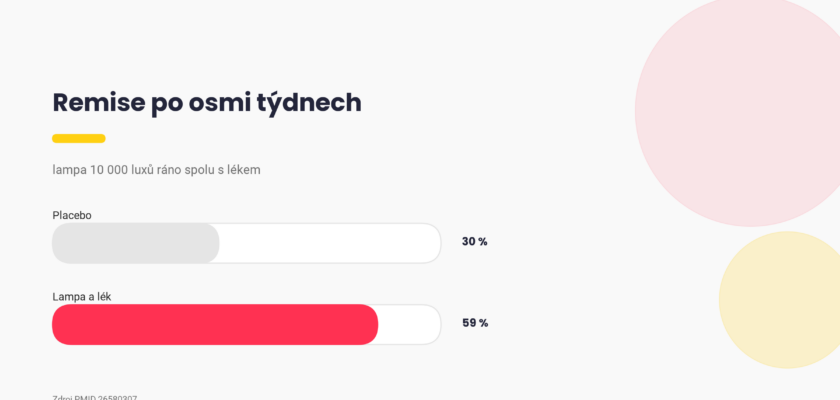 Světelná terapie, remise po osmi týdnech 30 procent s placebem a 59 procent s lampou a lékem, graf Pixone