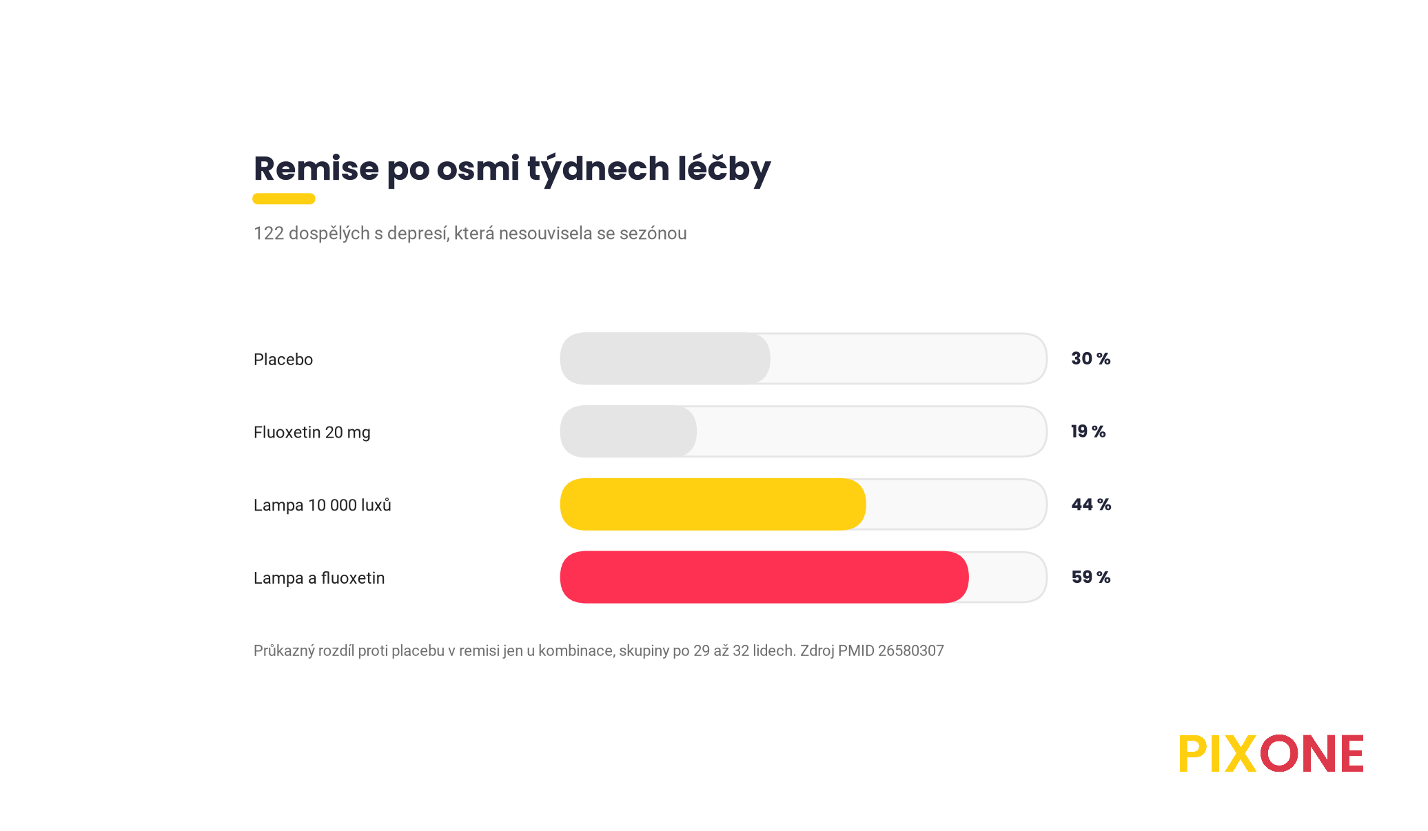 Podíl lidí v remisi po 8 týdnech, placebo 30 procent, fluoxetin 19 procent, světlo 44 procent, světlo s fluoxetinem 59 procent, 122 dospělých s nesezónní depresí