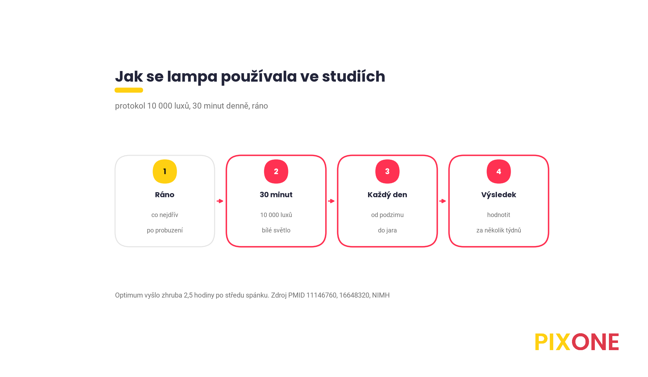 Jak se lampa používala ve studiích ve čtyřech krocích, ráno co nejdřív po probuzení, 30 minut a 10 000 luxů bílého světla, každý den od podzimu do jara, výsledek hodnotit za několik týdnů