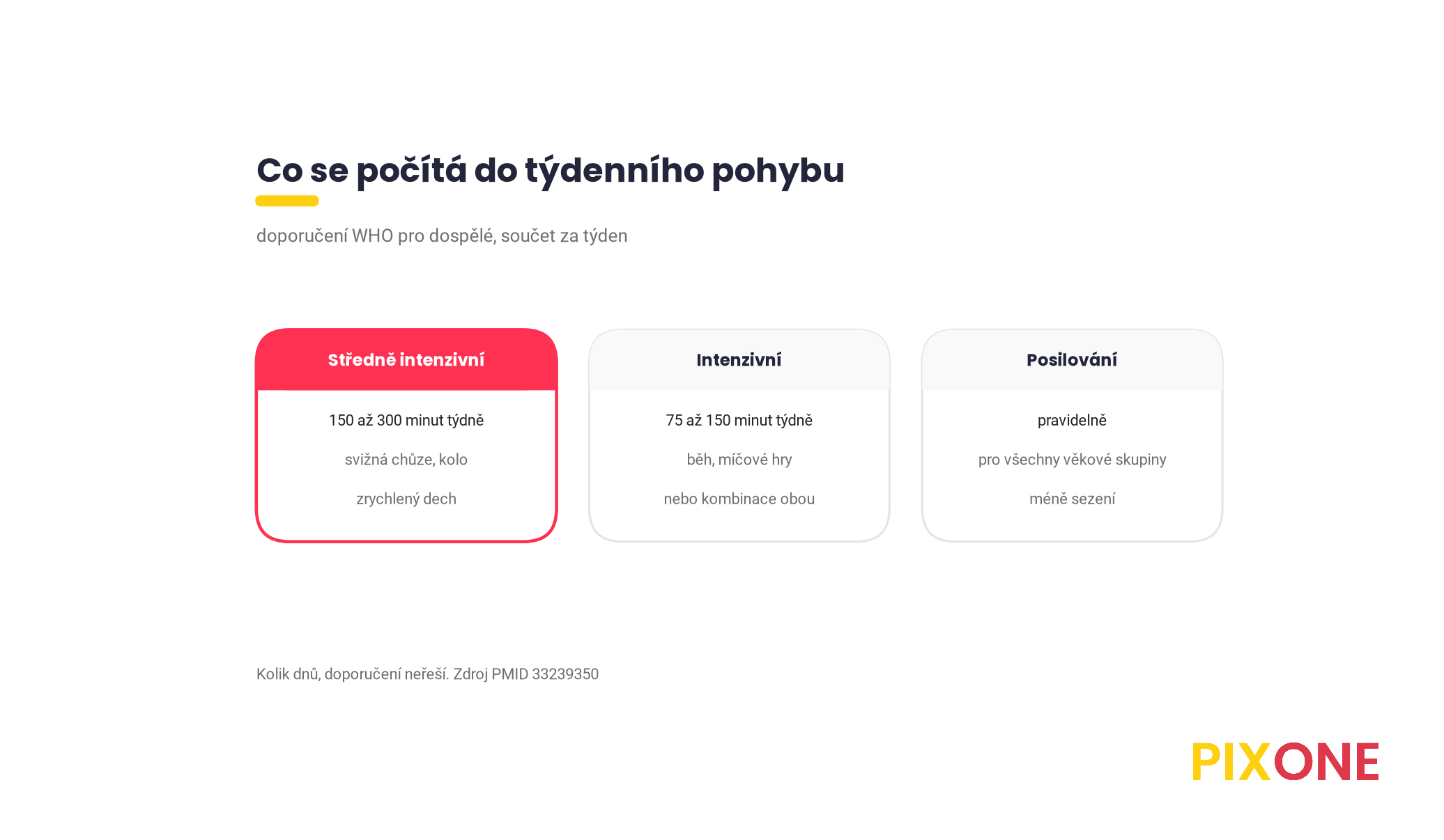 Tři karty, co se podle WHO počítá do týdenního pohybu, 150 až 300 minut středně intenzivního pohybu, nebo 75 až 150 minut intenzivního, a k tomu pravidelné posilování