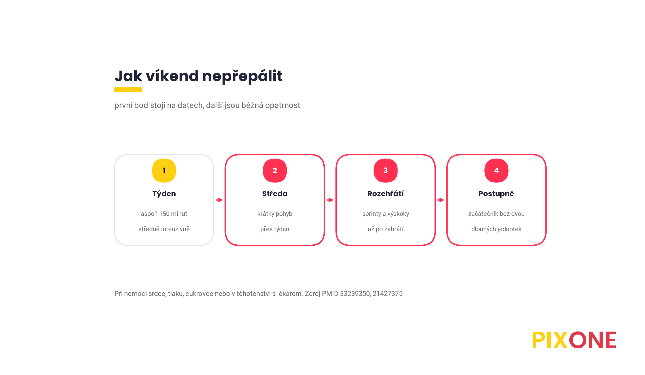 Čtyři kroky, jak víkend nepřepálit, počítat týden, přidat krátký pohyb přes týden, zahřát se a stupňovat, navyšovat postupně