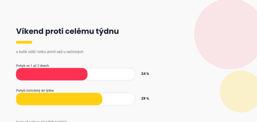 Kolikrát týdně cvičit, nižší riziko úmrtí při pohybu ve 1 až 2 dnech a rozloženém do týdne, graf Pixone