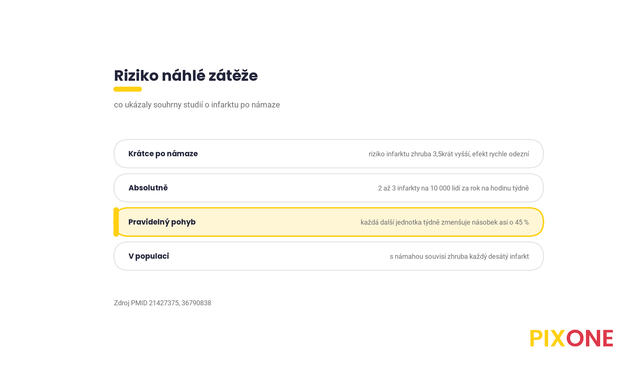 Tři řádky o riziku náhlé zátěže, krátce po námaze zhruba 3,5krát vyšší riziko infarktu, každá další pravidelná jednotka týdně ho snižuje asi o 45 procent, s námahou souvisí zhruba každý desátý infarkt
