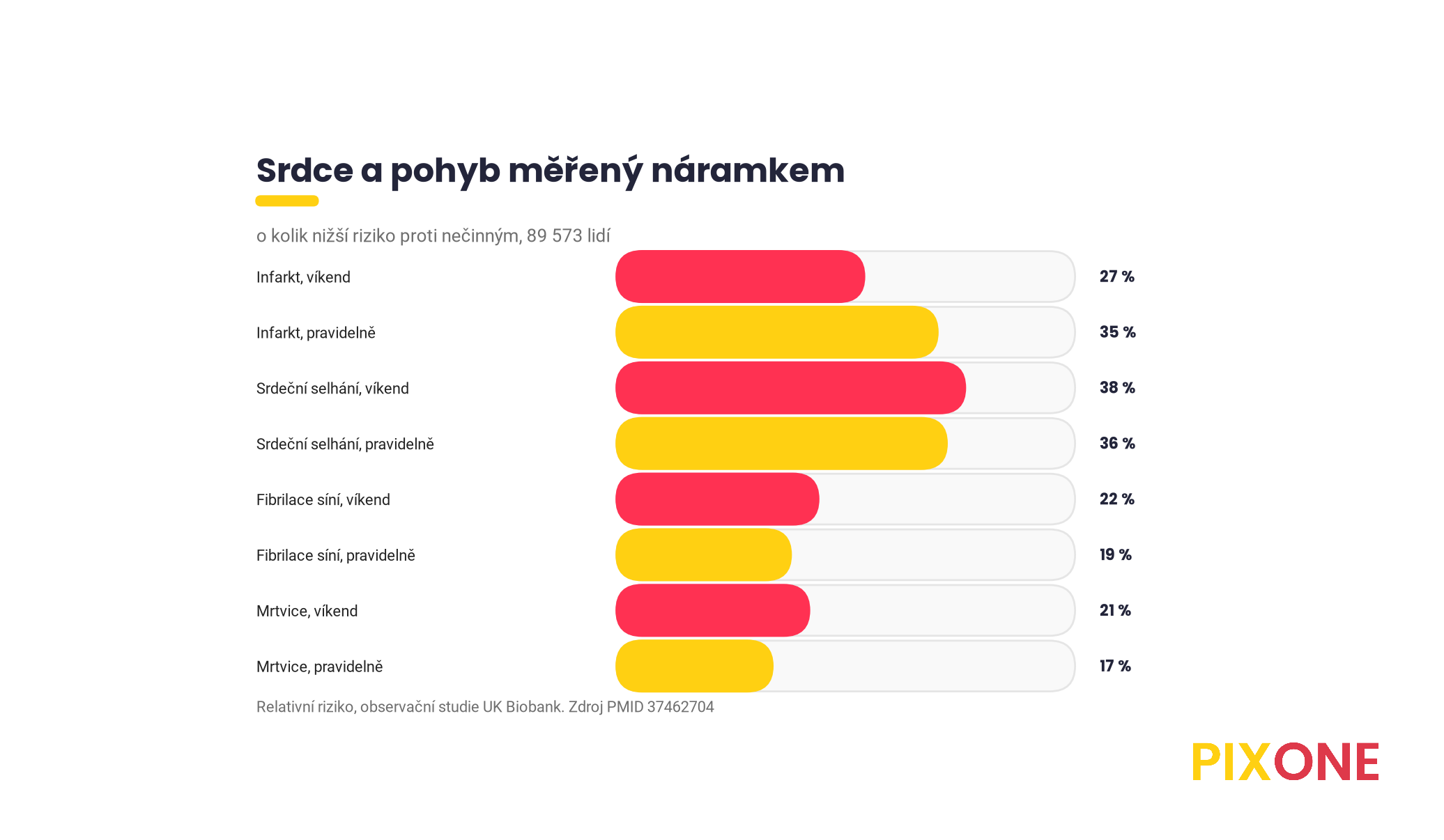 Pruhový graf UK Biobank o kolik procent nižší riziko proti nečinným, infarkt 27 a 35, srdeční selhání 38 a 36, fibrilace síní 22 a 19, mrtvice 21 a 17 procent pro víkendový a pravidelný režim