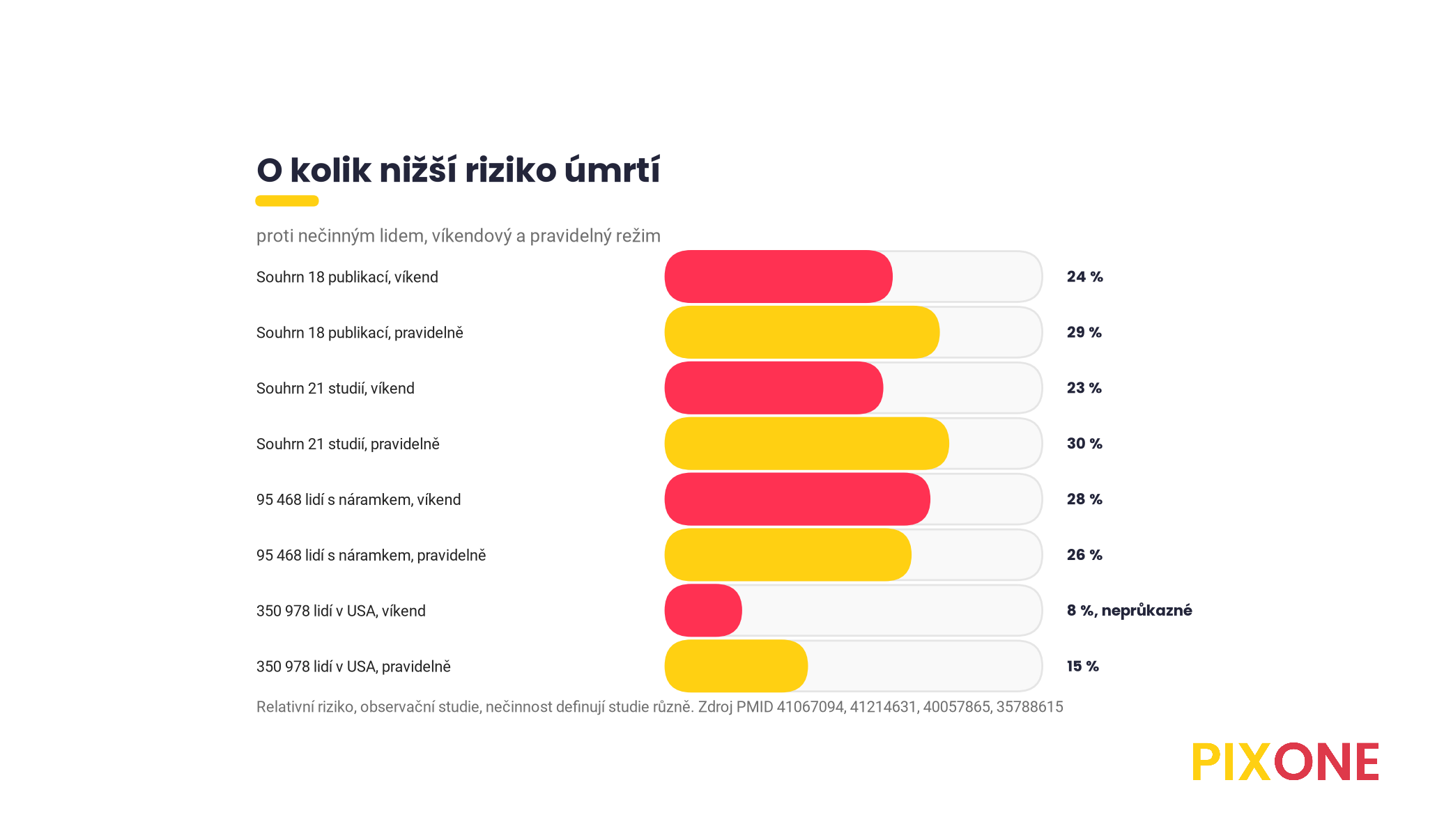 Pruhový graf o kolik procent nižší riziko úmrtí proti nečinným, víkendový režim 24, 23, 28 a 8 procent, pravidelný 29, 30, 26 a 15 procent ve čtyřech pracích